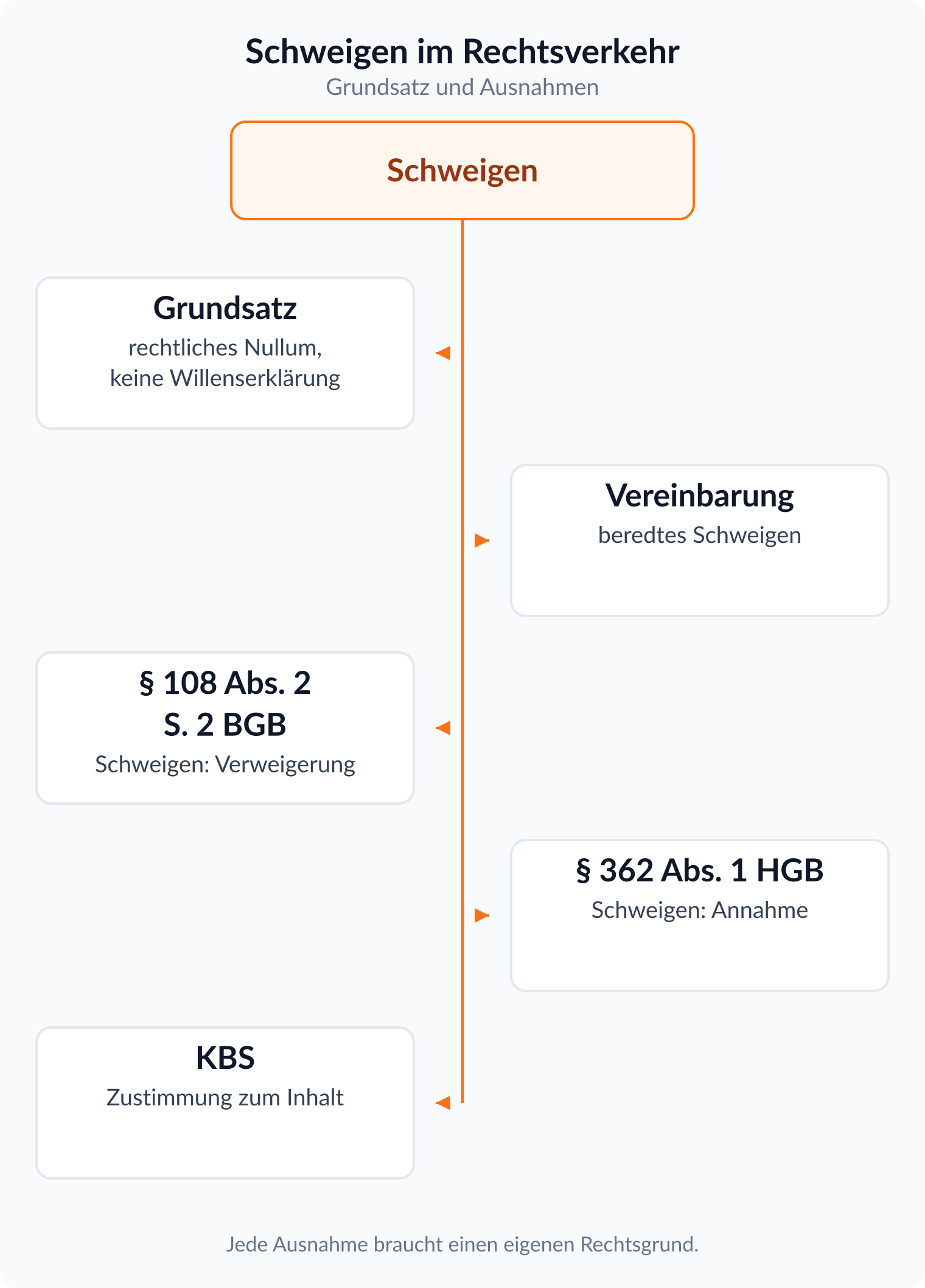 Mindmap: Schweigen ist rechtlich ein Nullum; Ausnahmen entstehen durch Vereinbarung, durch Gesetz (§ 108 Abs. 2 S. 2 BGB, § 362 Abs. 1 HGB) oder durch das kaufmännische Bestätigungsschreiben.