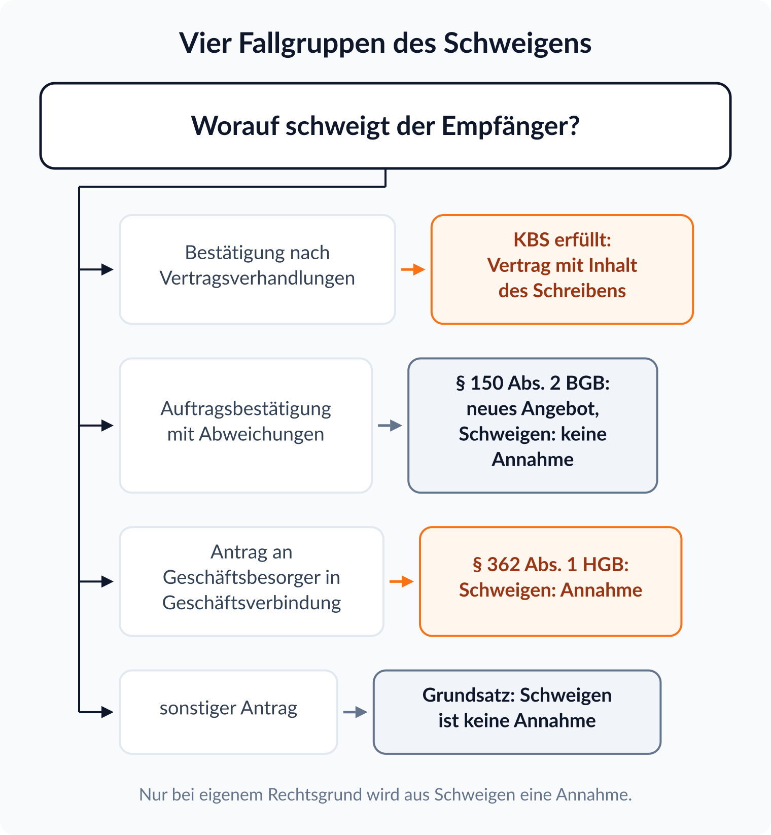 Entscheidungsbaum: Je nach Art des Schreibens greift das kaufmännische Bestätigungsschreiben, § 150 Abs. 2 BGB, § 362 Abs. 1 HGB oder der Grundsatz, dass Schweigen keine Annahme ist.