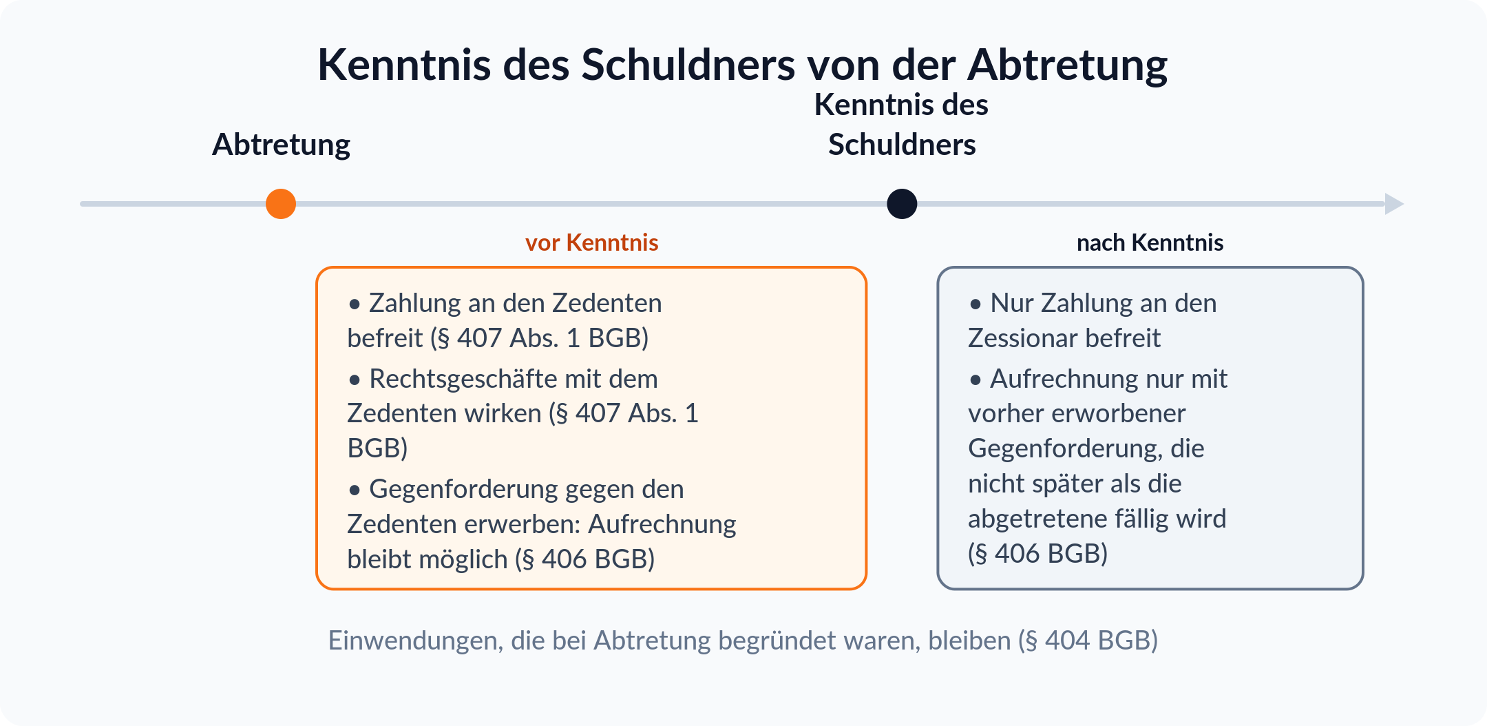 Zeitstrahl: Vor Kenntnis des Schuldners von der Abtretung befreit Zahlung an den Zedenten nach § 407 BGB, danach nur Zahlung an den Zessionar, Einwendungen nach § 404 BGB bleiben