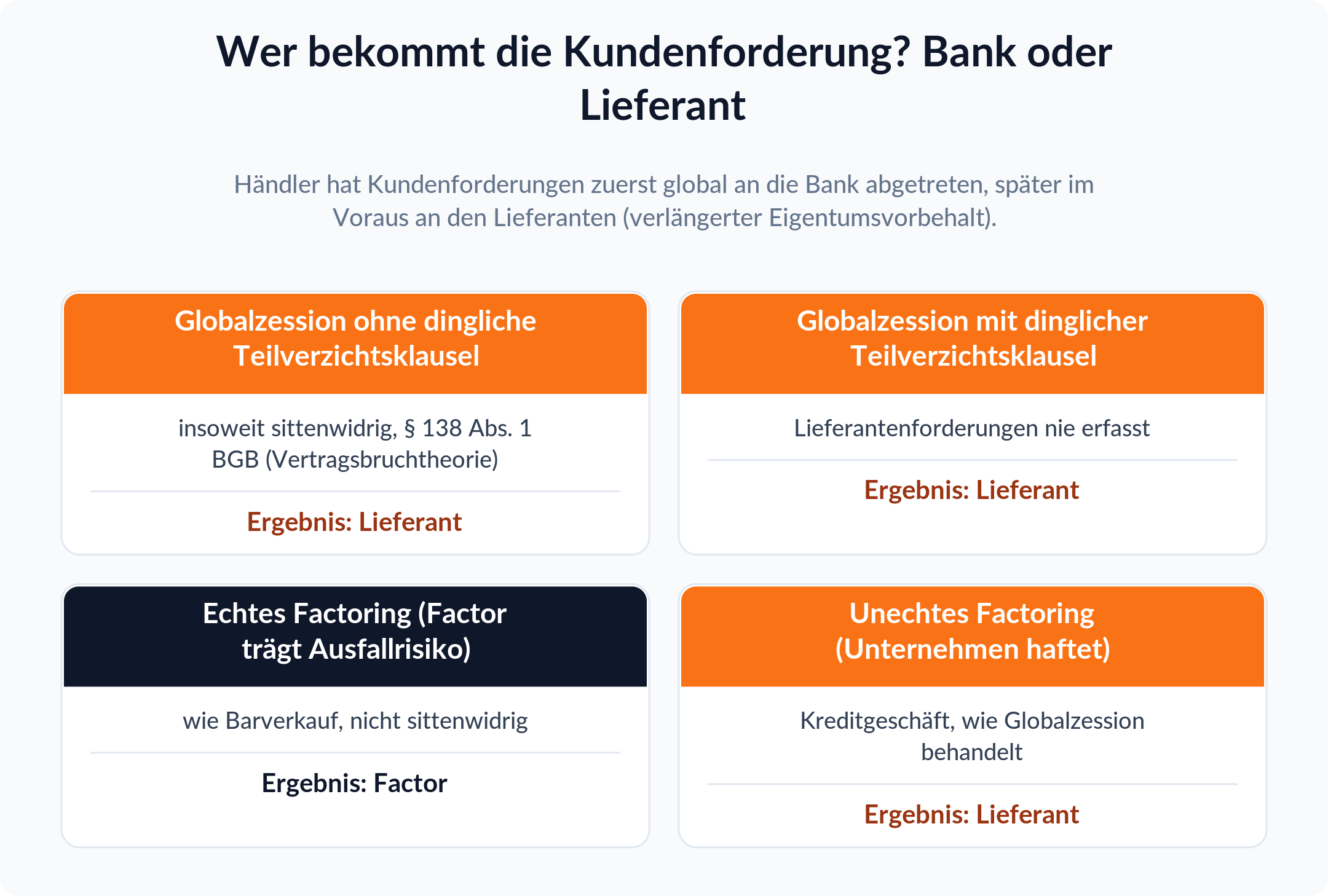 Spaltenvergleich: bei Kollision von Globalzession und verlängertem Eigentumsvorbehalt gewinnt der Lieferant in drei von vier Konstellationen, nur beim echten Factoring der Factor