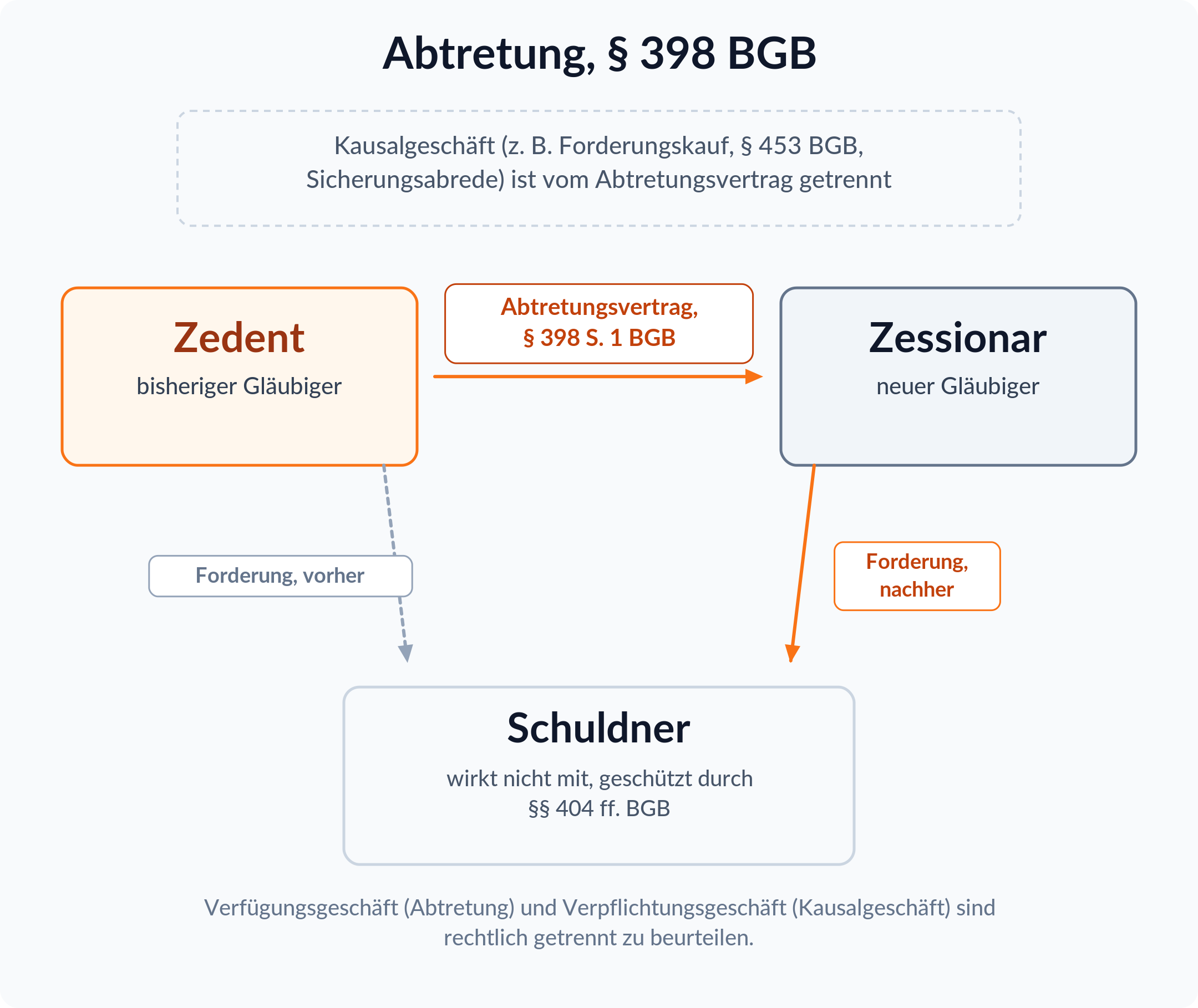Beziehungsdiagramm: Zedent tritt seine Forderung durch Abtretungsvertrag nach § 398 BGB an den Zessionar ab, der Schuldner wirkt nicht mit und ist durch §§ 404 ff. BGB geschützt