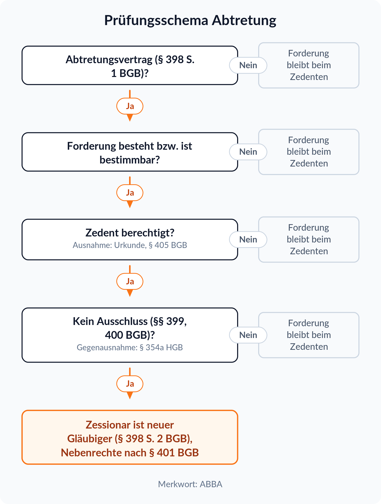 Entscheidungsbaum: Prüfungsschema der Abtretung mit Abtretungsvertrag, bestehender Forderung, Berechtigung des Zedenten und fehlendem Ausschluss nach §§ 399, 400 BGB