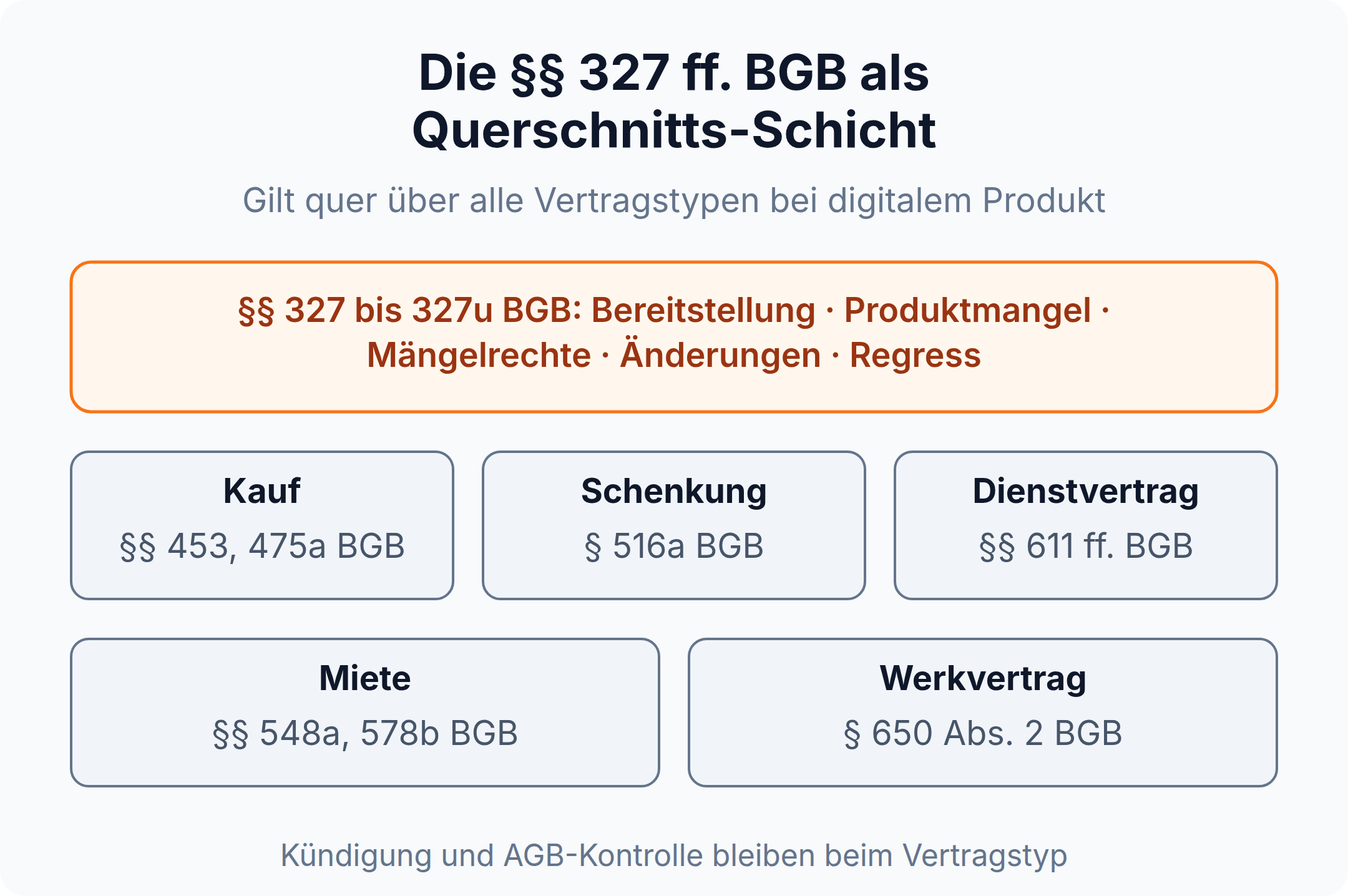 Schichtdiagramm: Die §§ 327 bis 327u BGB gelten als Querschnittsregeln für Kauf, Schenkung, Dienstvertrag, Miete und Werkvertrag, wenn ein digitales Produkt geschuldet ist
