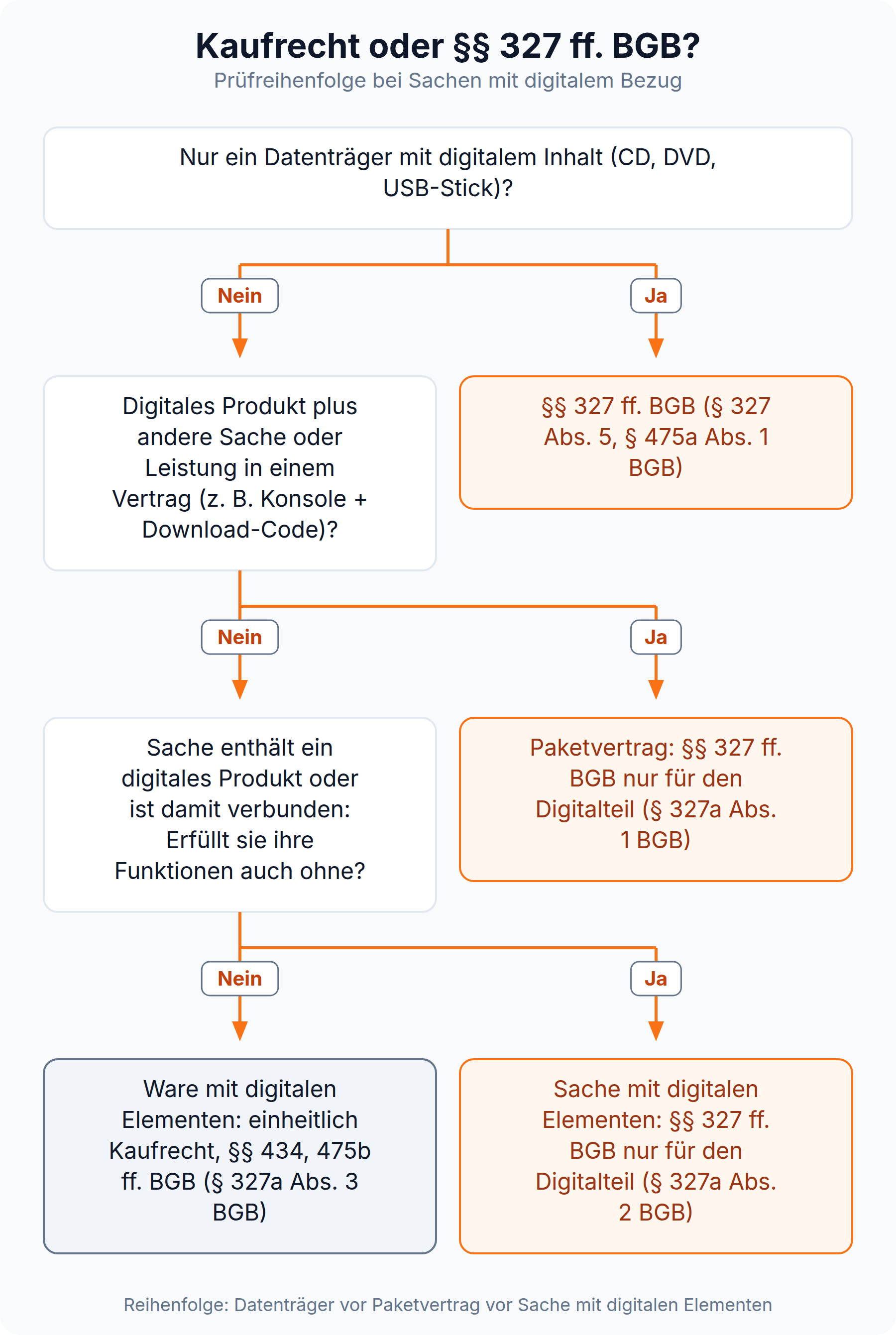 Entscheidungsbaum mit drei Prüfungsfragen: Datenträger, Paketvertrag und Sache mit digitalen Elementen führen zu den §§ 327 ff. BGB, Waren mit digitalen Elementen zum Kaufrecht