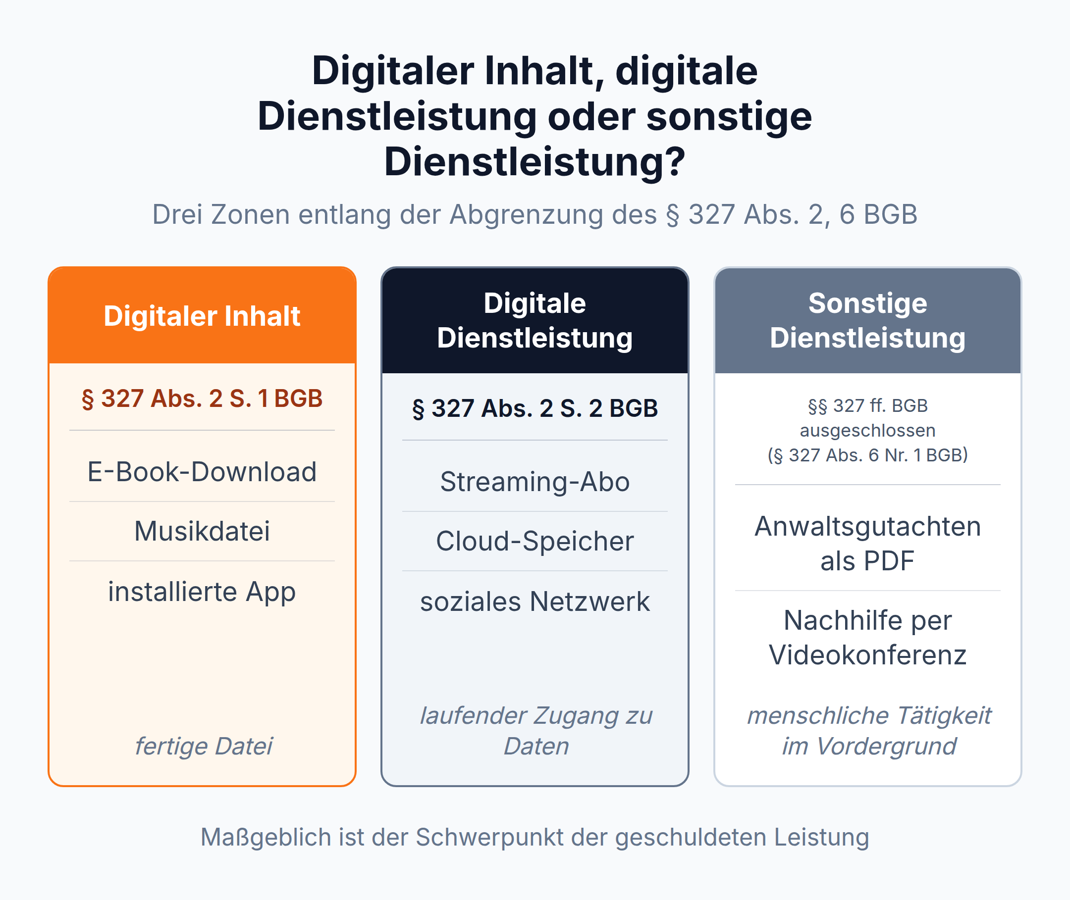 Dreispaltige Übersicht: digitaler Inhalt nach § 327 Abs. 2 S. 1 BGB, digitale Dienstleistung nach § 327 Abs. 2 S. 2 BGB und sonstige Dienstleistung nach § 327 Abs. 6 Nr. 1 BGB mit je zwei bis drei Beispielen