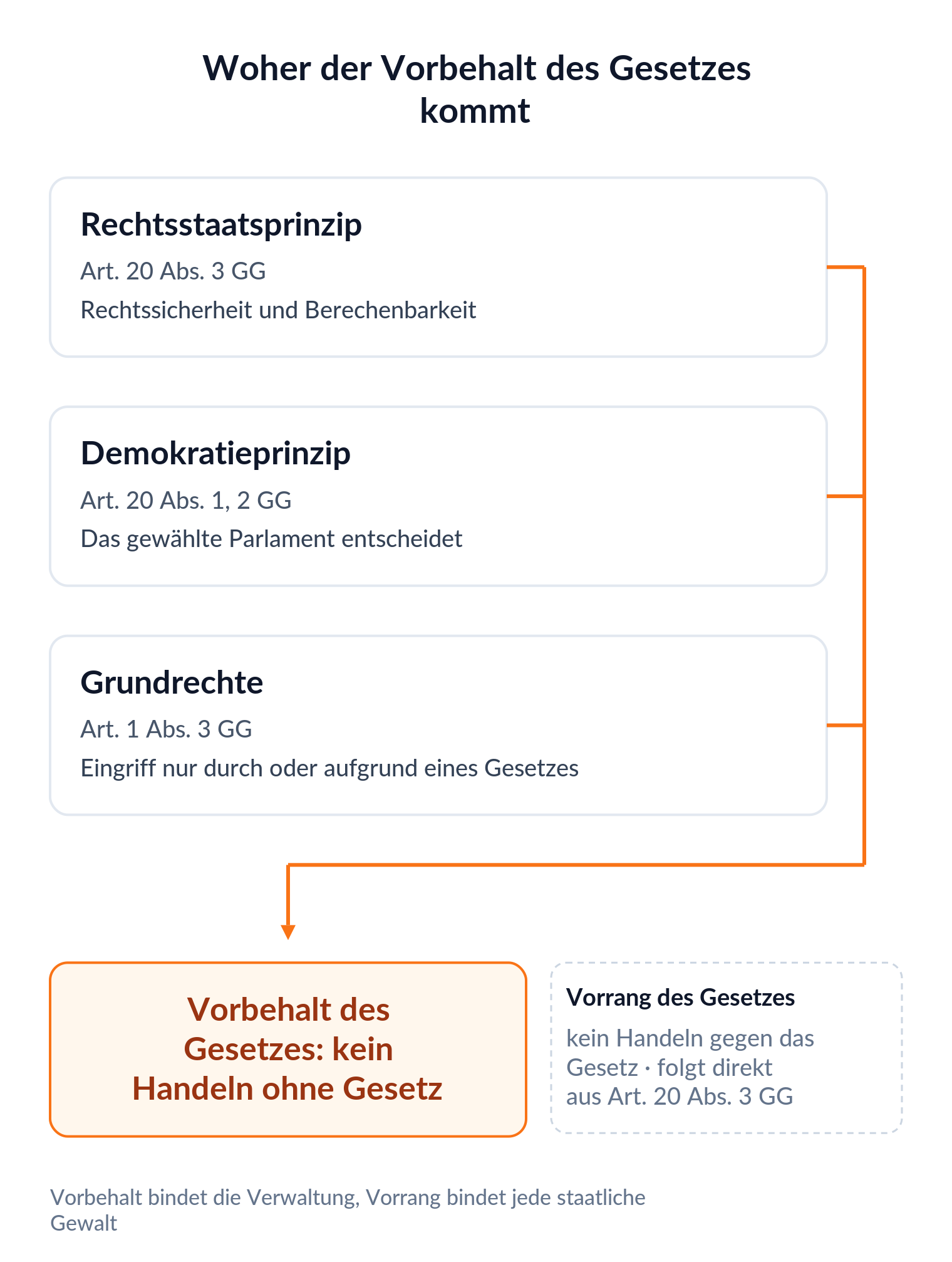 Schaubild: Rechtsstaatsprinzip (Art. 20 Abs. 3 GG), Demokratieprinzip (Art. 20 Abs. 1, 2 GG) und Grundrechte (Art. 1 Abs. 3 GG) führen zum Vorbehalt des Gesetzes, kein Handeln ohne Gesetz; daneben der Vorrang des Gesetzes, kein Handeln gegen das Gesetz