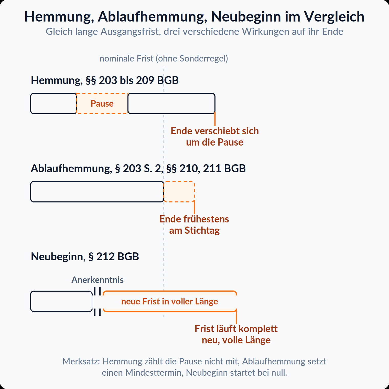 Drei gleich lange Fristbalken: Die Hemmung legt eine Pause ein und verschiebt das Ende, die Ablaufhemmung schiebt nur das Ende auf einen Stichtag, der Neubeginn lässt die Frist nach dem Anerkenntnis in voller Länge neu laufen.