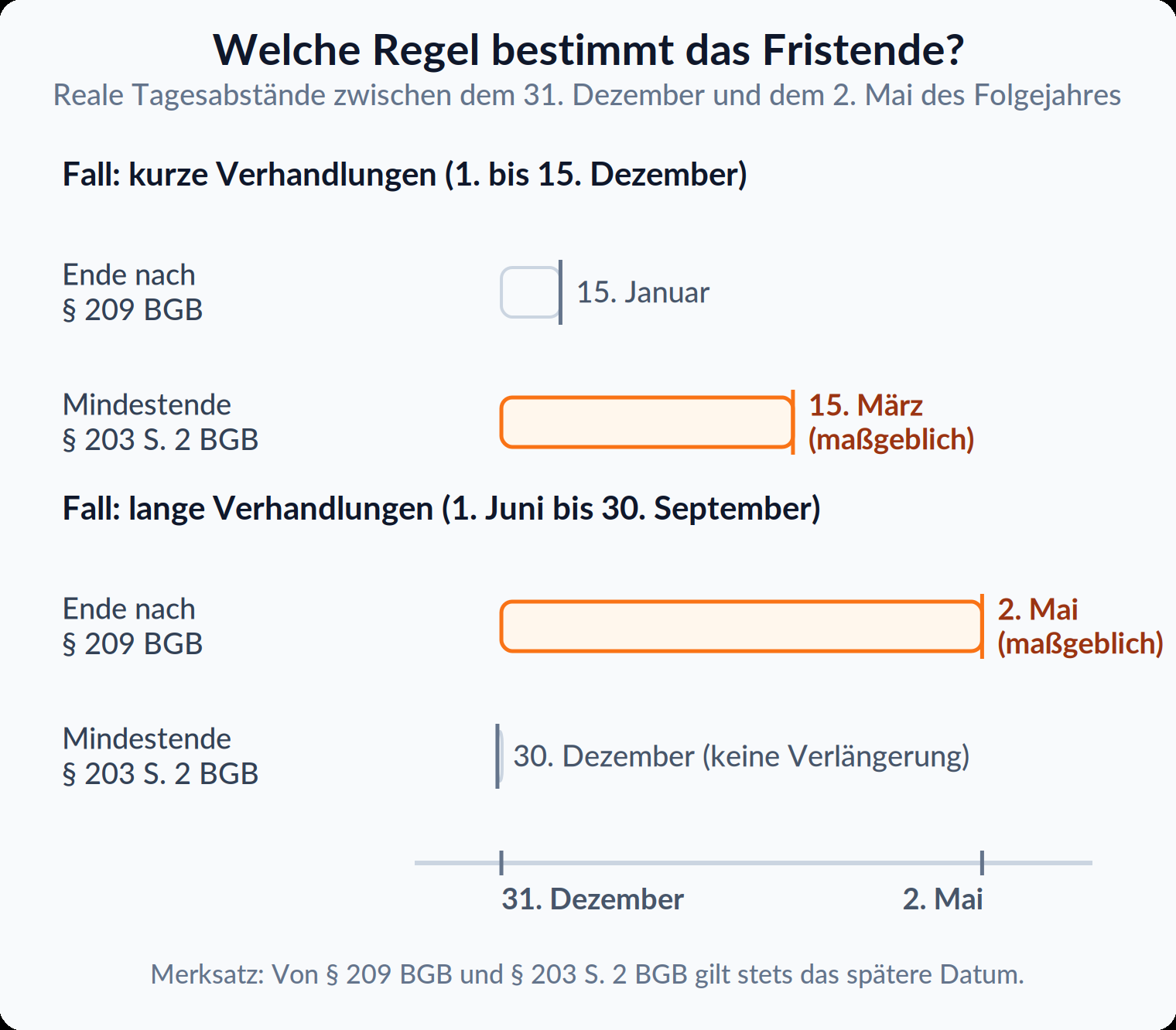 Balkendiagramm mit zwei Fällen: Bei kurzen Verhandlungen endet die Frist nach § 209 BGB am 15. Januar, maßgeblich ist aber das Mindestende 15. März nach § 203 Satz 2 BGB; bei langen Verhandlungen gilt das spätere Ende nach § 209 BGB am 2. Mai.