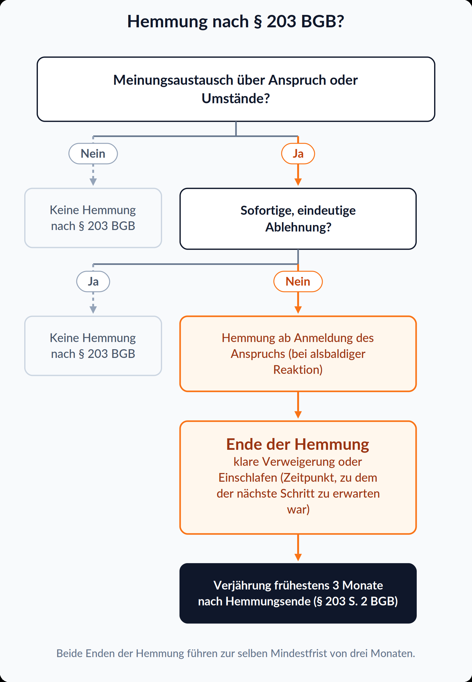 Entscheidungsbaum zu § 203 BGB: Ein Meinungsaustausch über den Anspruch hemmt die Verjährung, außer der Schuldner lehnt sofort und eindeutig ab; die Hemmung endet mit klarer Verweigerung oder dem Einschlafen der Verhandlungen.