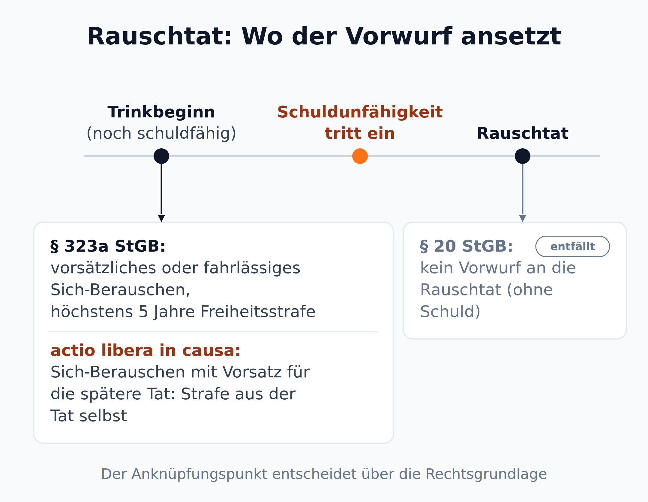 Zeitstrahl von Trinkbeginn über den Eintritt der Schuldunfähigkeit bis zur Rauschtat: § 323a StGB und actio libera in causa knüpfen an das Sich-Berauschen an, nach § 20 StGB entfällt der Vorwurf an die Rauschtat