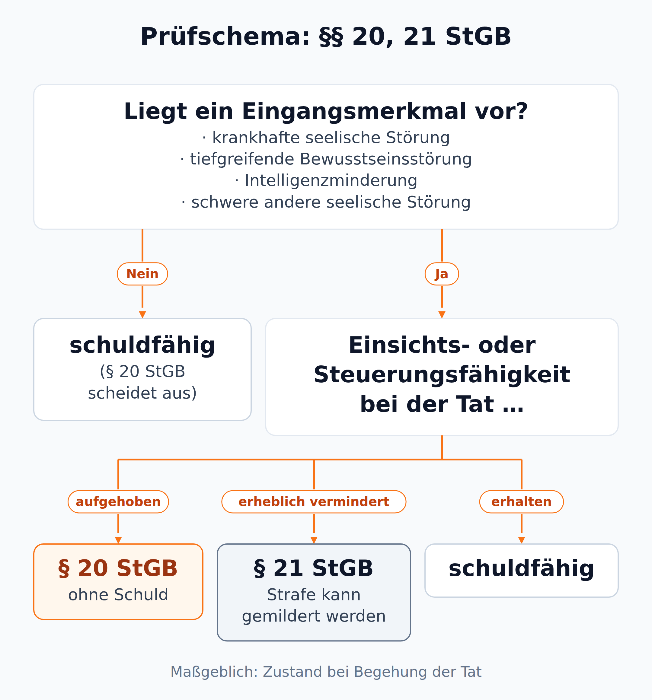 Entscheidungsbaum zu §§ 20, 21 StGB: Liegt ein Eingangsmerkmal vor und ist die Einsichts- oder Steuerungsfähigkeit bei der Tat aufgehoben, handelt der Täter ohne Schuld; ist sie erheblich vermindert, kann die Strafe gemildert werden