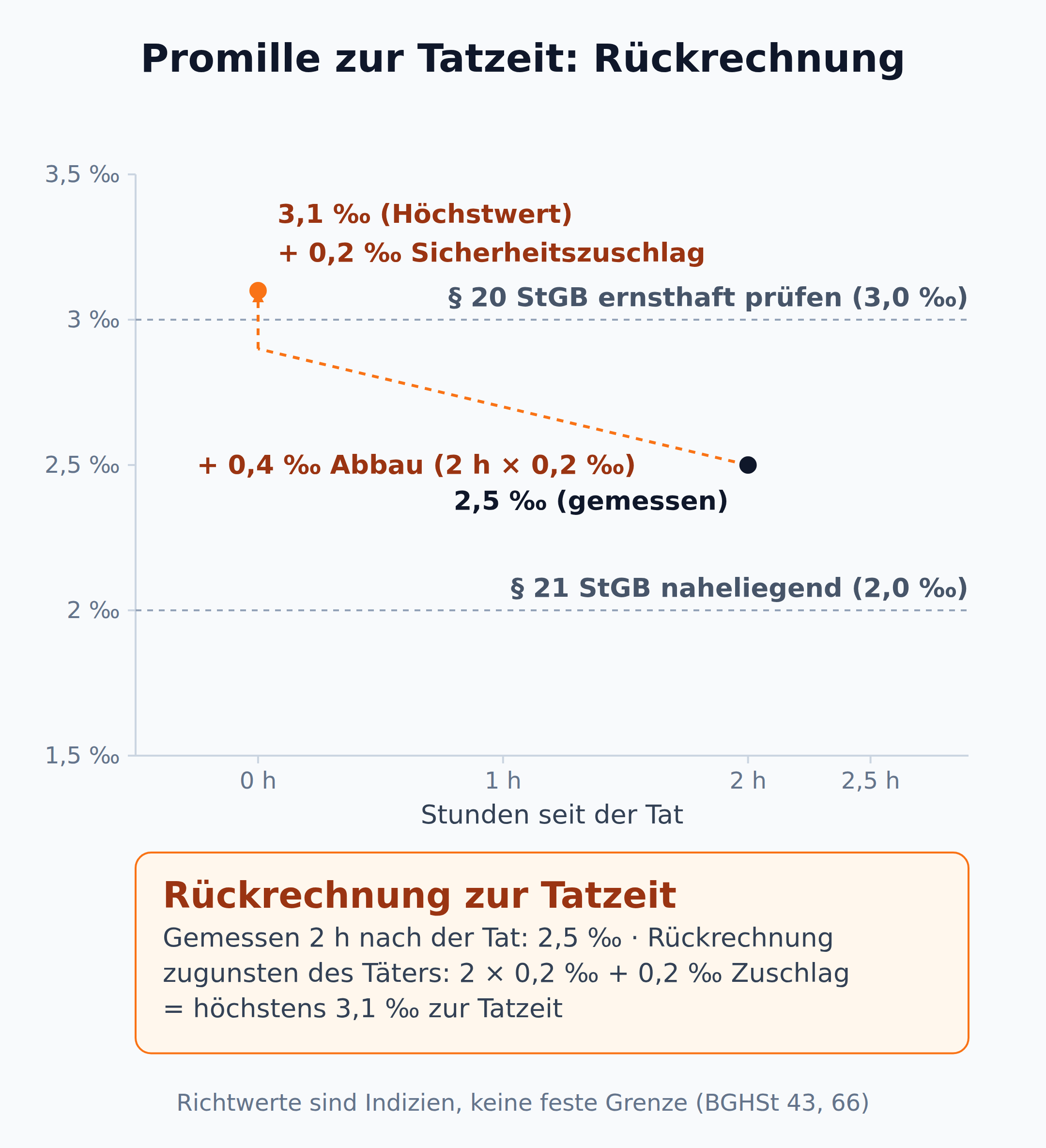Diagramm zur Blutalkohol-Rückrechnung: vom gemessenen Wert 2,5 Promille zwei Stunden nach der Tat über 0,4 Promille Abbau und 0,2 Promille Sicherheitszuschlag auf höchstens 3,1 Promille zur Tatzeit, mit Richtwerten 2,0 Promille für § 21 StGB und 3,0 Promille für § 20 StGB
