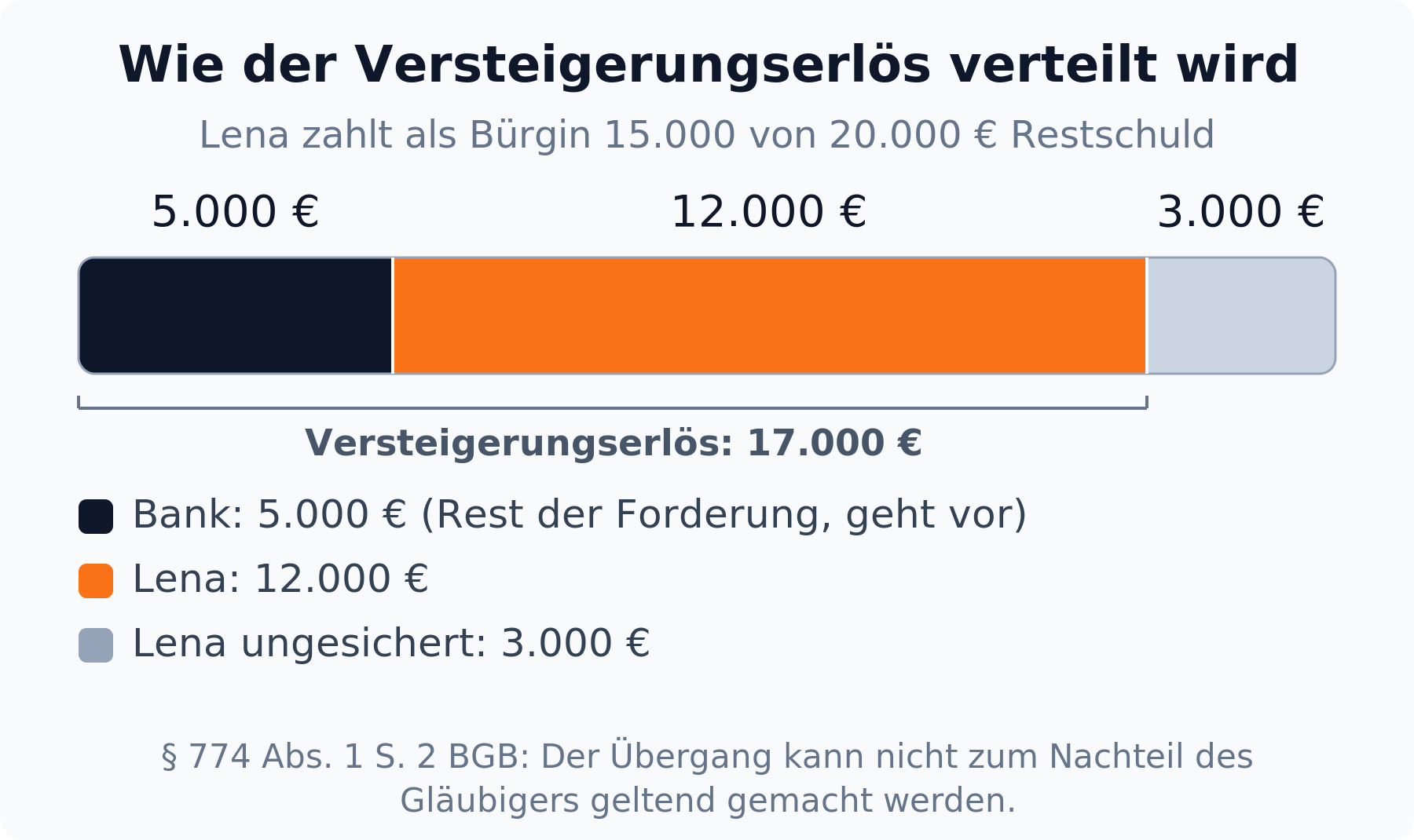 Segmentbalken: Vom Versteigerungserlös von 17.000 Euro erhält die Bank vorrangig 5.000 Euro, die Bürgin Lena 12.000 Euro, 3.000 Euro bleiben ungesichert.