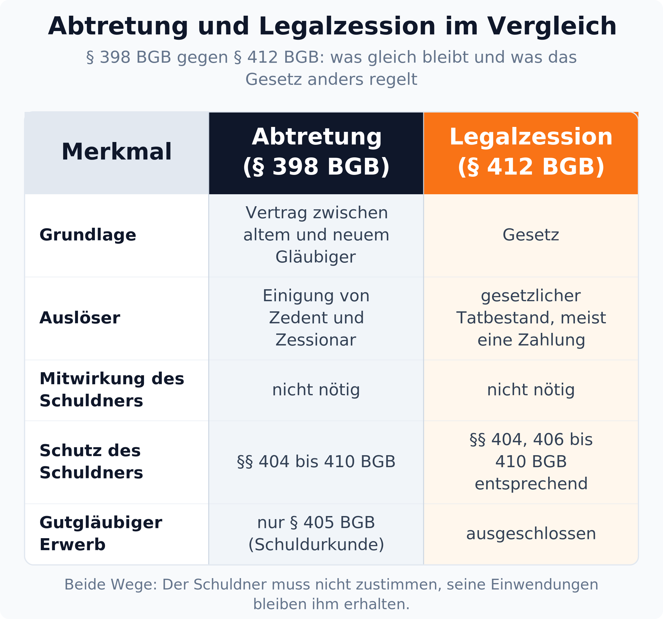Spaltenvergleich: Die Abtretung nach § 398 BGB beruht auf einem Vertrag, die Legalzession nach § 412 BGB tritt kraft Gesetzes ein, der Schuldnerschutz bleibt in beiden Fällen erhalten.