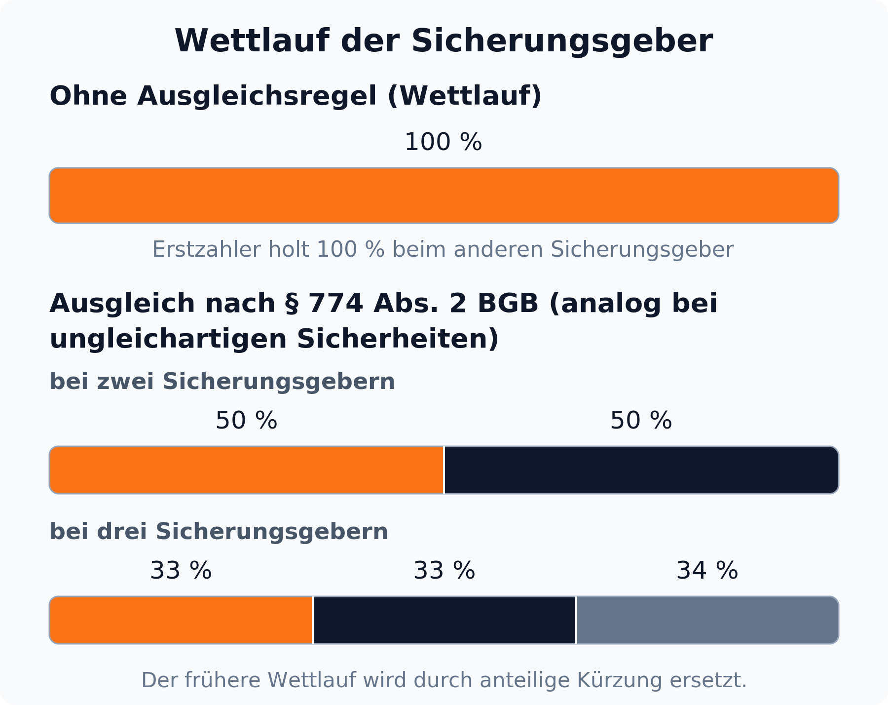 Proportionsvergleich: Ohne Ausgleichsregel holt der Erstzahler 100 Prozent, nach § 774 Abs. 2 BGB tragen zwei Sicherungsgeber je 50 Prozent und drei je ein Drittel.