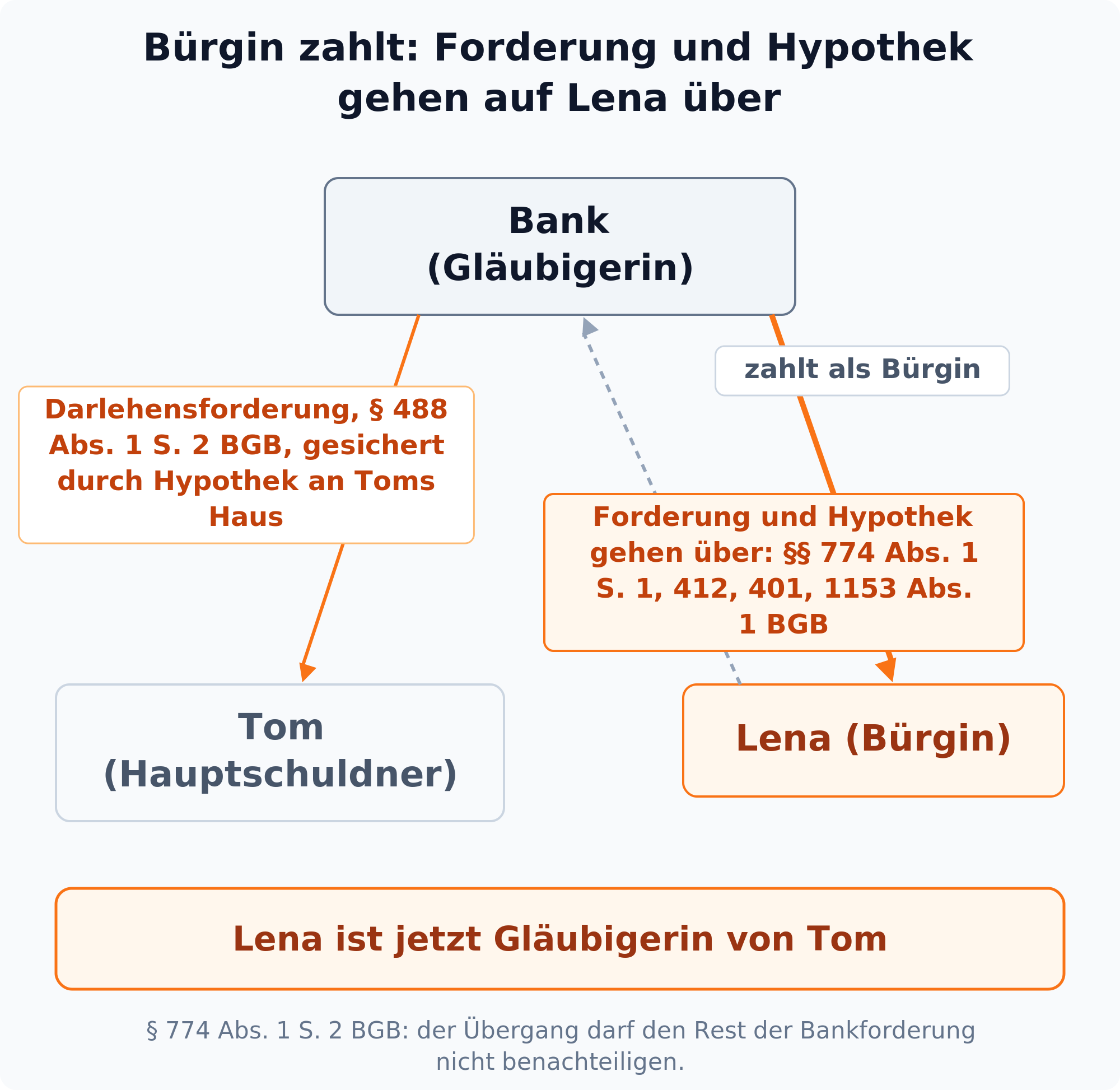 Beziehungsdiagramm: Die Bürgin Lena zahlt die Bankschuld ihres Bruders, dadurch gehen Darlehensforderung und Hypothek nach §§ 774, 412, 401, 1153 BGB auf sie über.