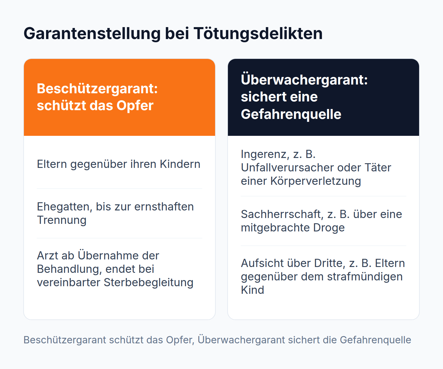 Spaltenvergleich: Der Beschützergarant schützt das Opfer, etwa als Elternteil oder Ehegatte, der Überwachergarant sichert eine Gefahrenquelle, etwa durch Ingerenz
