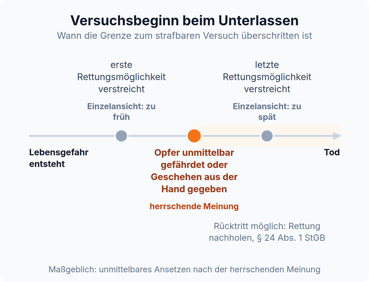 Zeitstrahl: Nach herrschender Meinung beginnt der Versuch beim Unterlassen, sobald das Opfer unmittelbar gefährdet ist, der Rücktritt bleibt bis zum Tod möglich