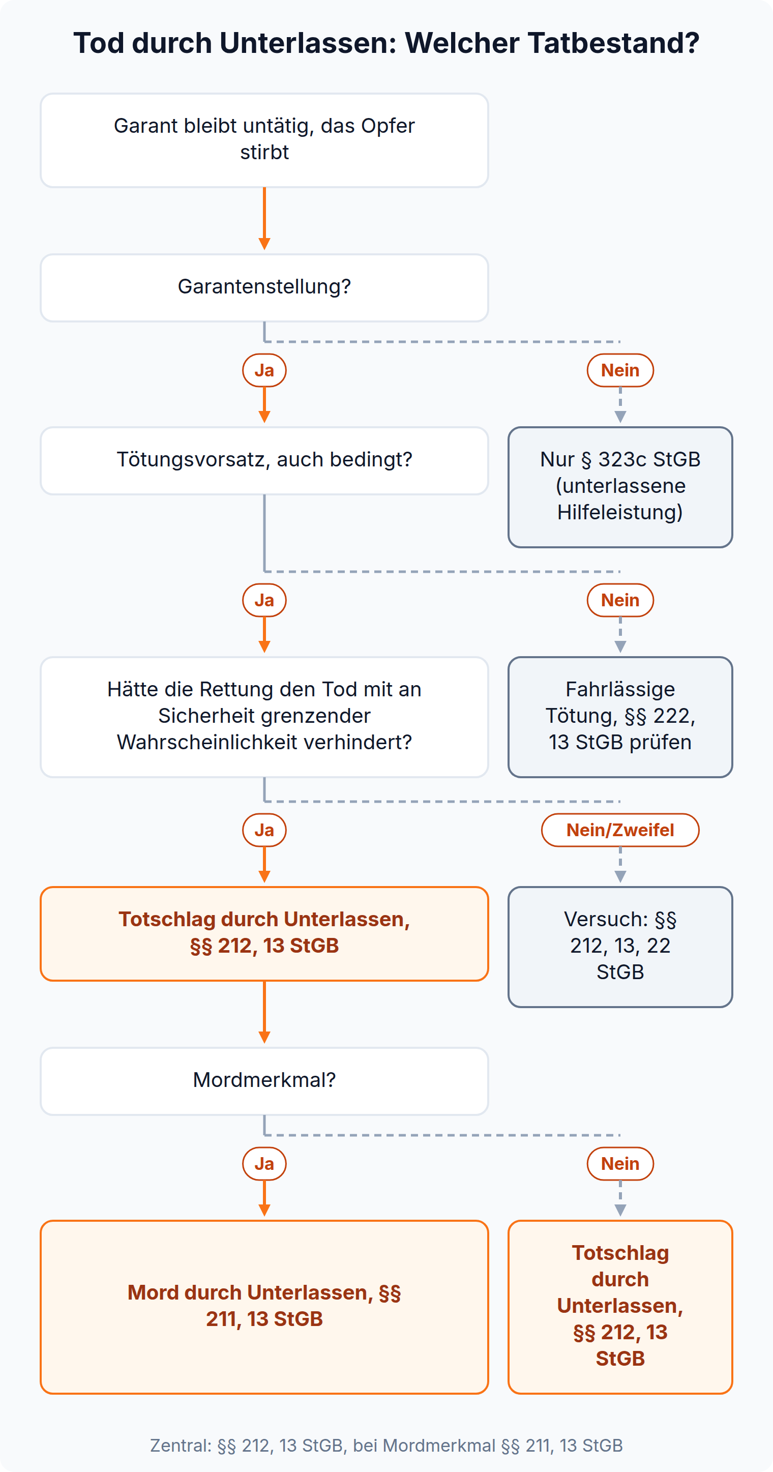 Entscheidungsbaum: Bei Garantenstellung, Tötungsvorsatz und rettbarem Opfer liegt Totschlag durch Unterlassen vor, mit Mordmerkmal Mord durch Unterlassen