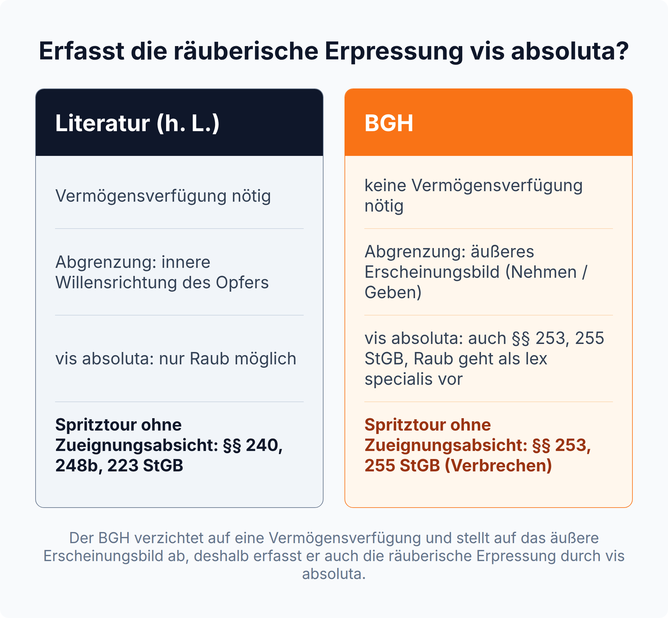 Spaltenvergleich: Die Literatur verlangt eine Vermögensverfügung und kommt bei der Spritztour zu §§ 240, 248b, 223 StGB, der BGH verzichtet darauf und bejaht §§ 253, 255 StGB