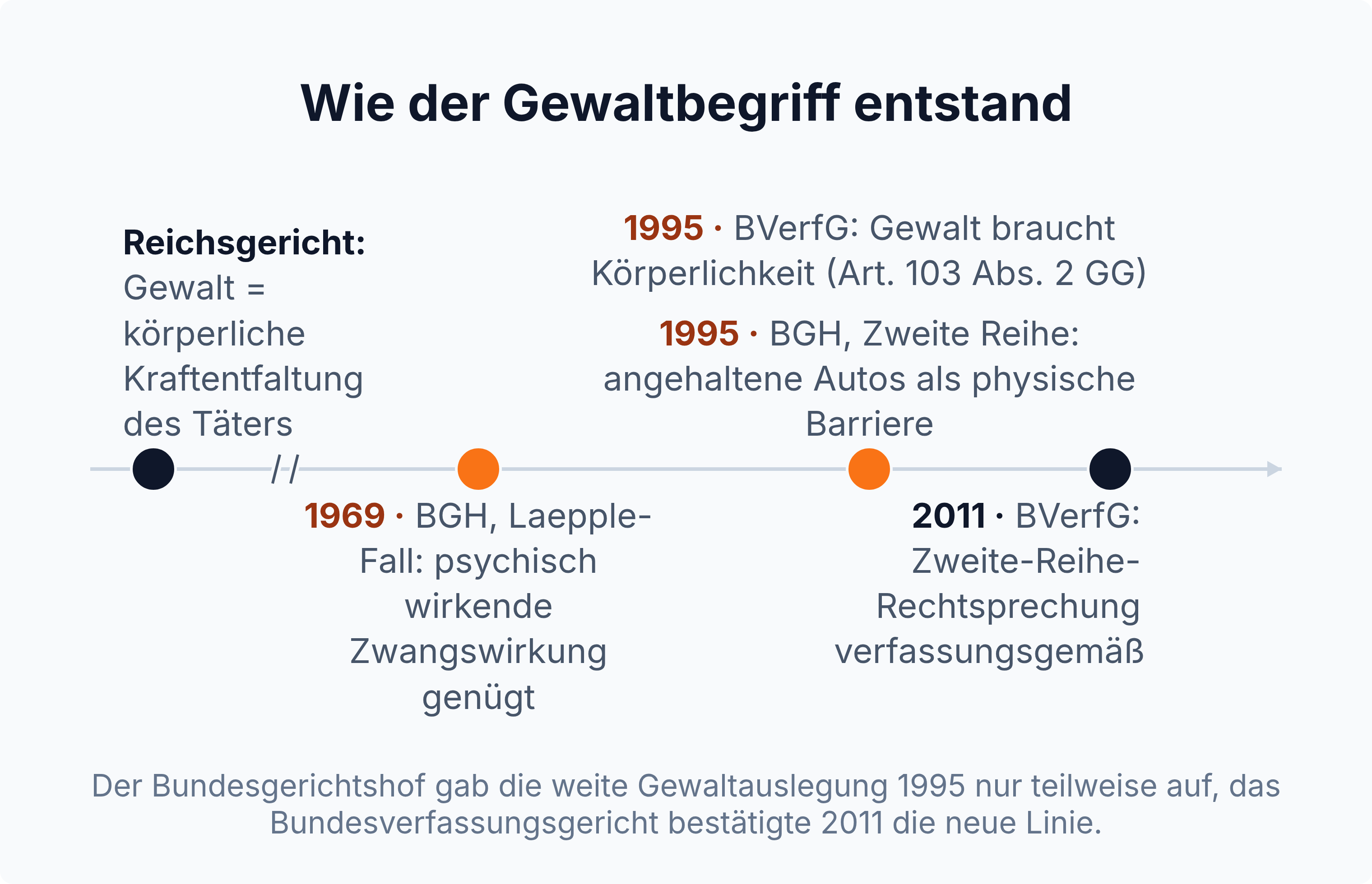 Zeitstrahl: Das Reichsgericht verlangte Kraftentfaltung, 1969 ließ der BGH psychische Zwangswirkung genügen, 1995 verlangte das BVerfG Körperlichkeit und der BGH entwickelte die Zweite-Reihe-Rechtsprechung, 2011 billigte das BVerfG sie