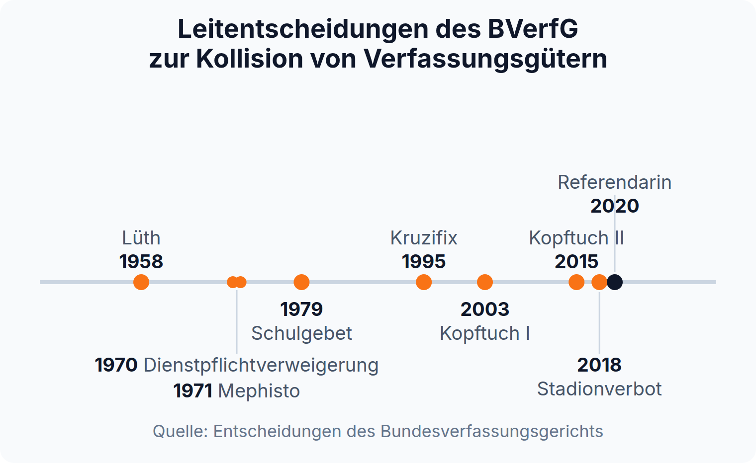 Zeitstrahl: neun BVerfG-Leitentscheidungen zur Kollision von Verfassungsgütern zwischen 1958 (Lüth) und 2020 (Referendarin)