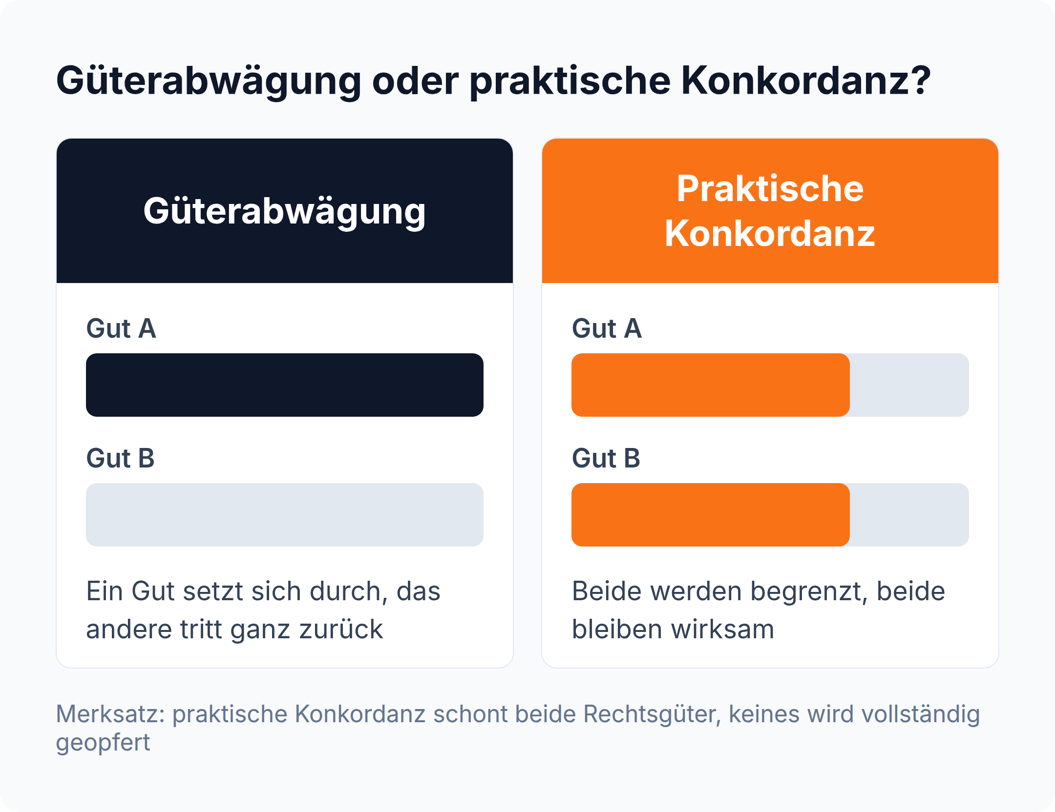 Spaltenvergleich: Bei der Güterabwägung sinkt Gut B auf null, bei der praktischen Konkordanz bleiben Gut A und Gut B beide deutlich wirksam