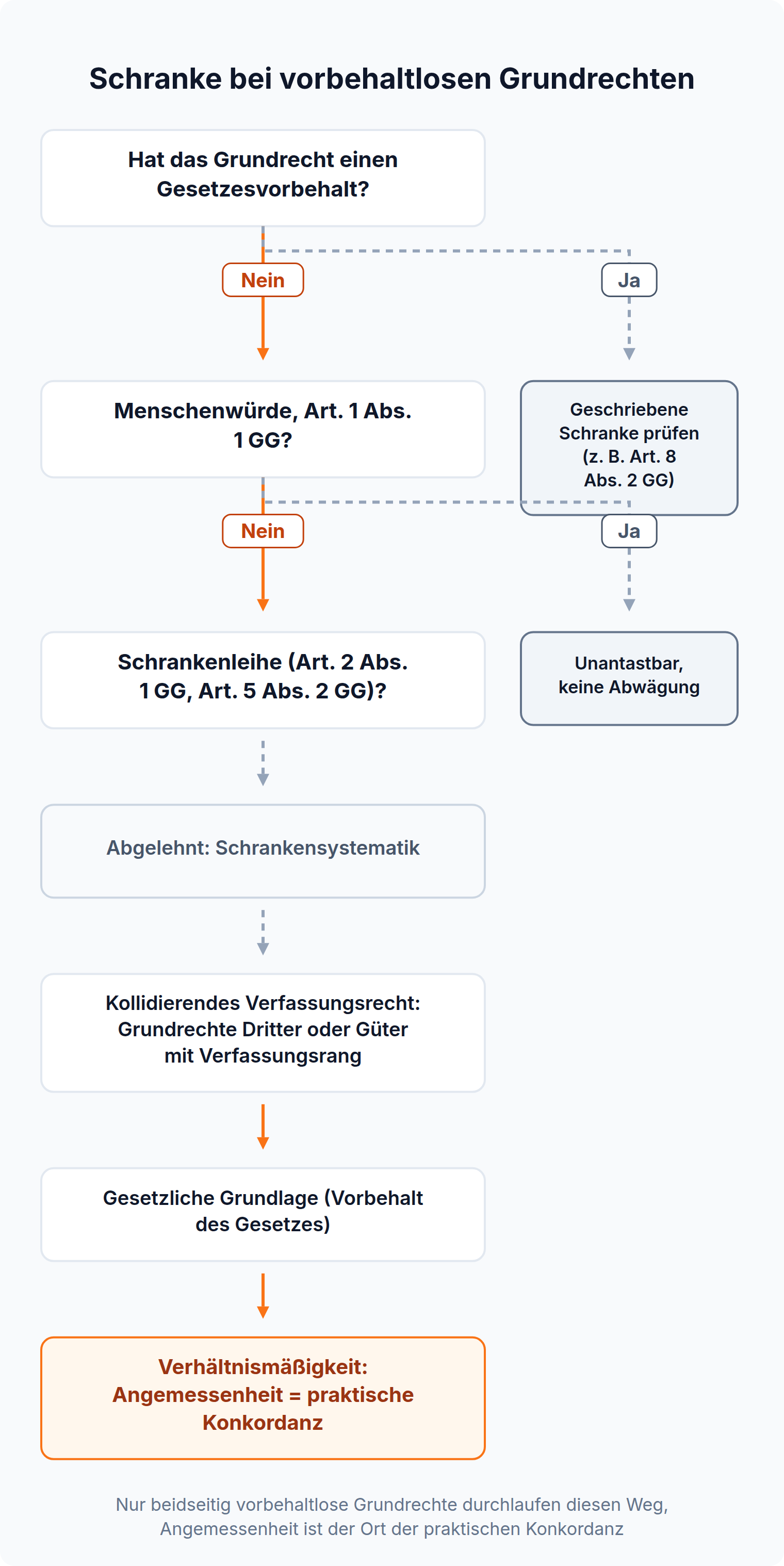 Entscheidungsbaum: Ohne Gesetzesvorbehalt und ohne Berührung der Menschenwürde führt die Prüfung über kollidierendes Verfassungsrecht und gesetzliche Grundlage zur Angemessenheit