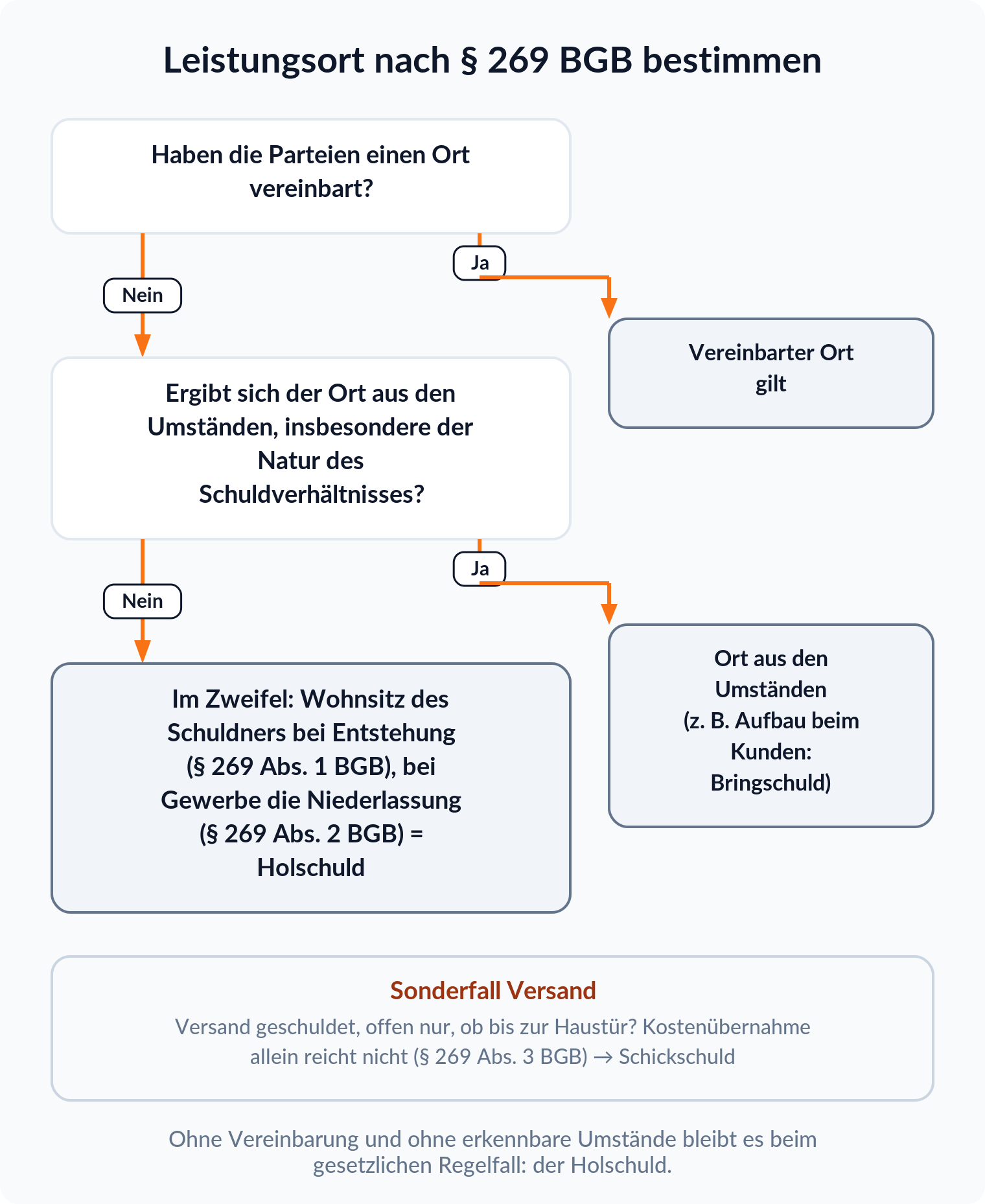 Entscheidungsbaum zu § 269 BGB: erst Vereinbarung, dann Umstände, im Zweifel Wohnsitz oder Niederlassung des Schuldners als Leistungsort, also Holschuld; die Übernahme der Versandkosten allein begründet keine Bringschuld.