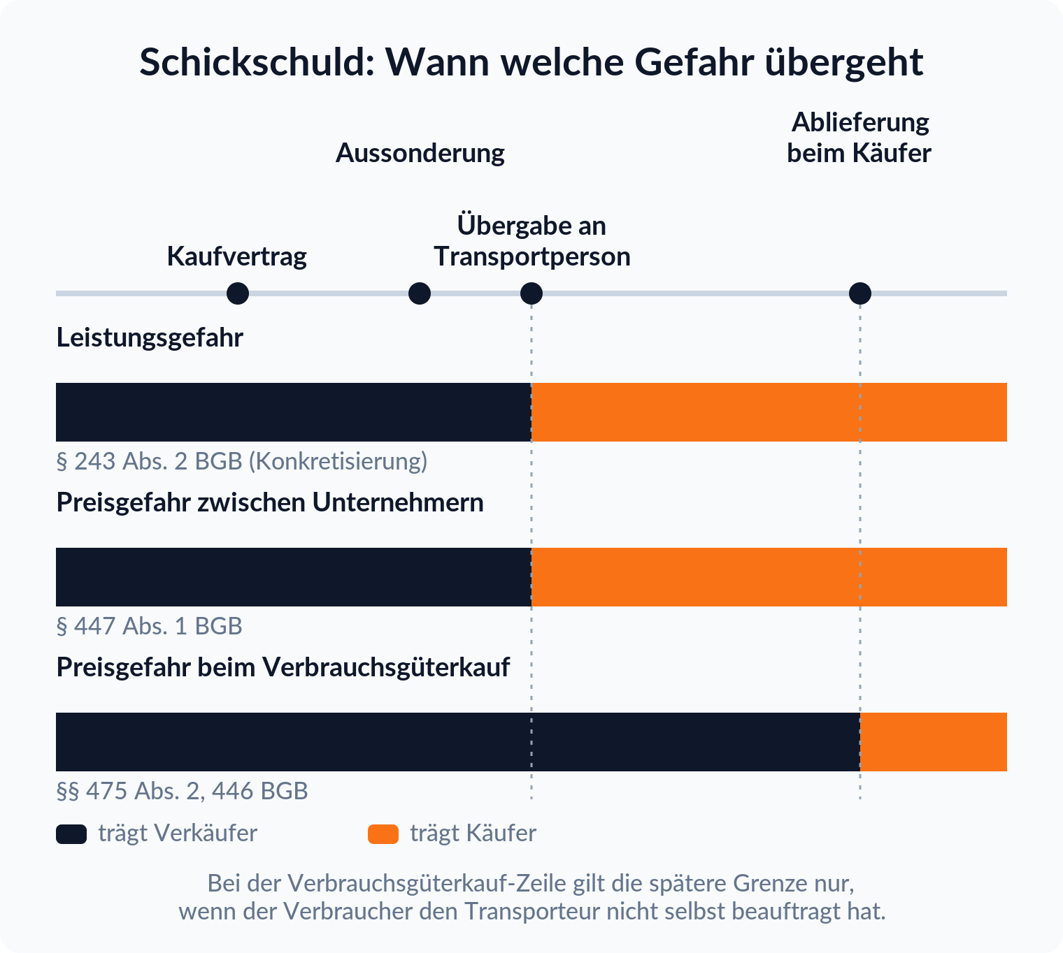 Zeitstrahl: Leistungsgefahr und Preisgefahr zwischen Unternehmern gehen bei Übergabe an die Transportperson auf den Käufer über, beim Verbrauchsgüterkauf die Preisgefahr erst bei Ablieferung.