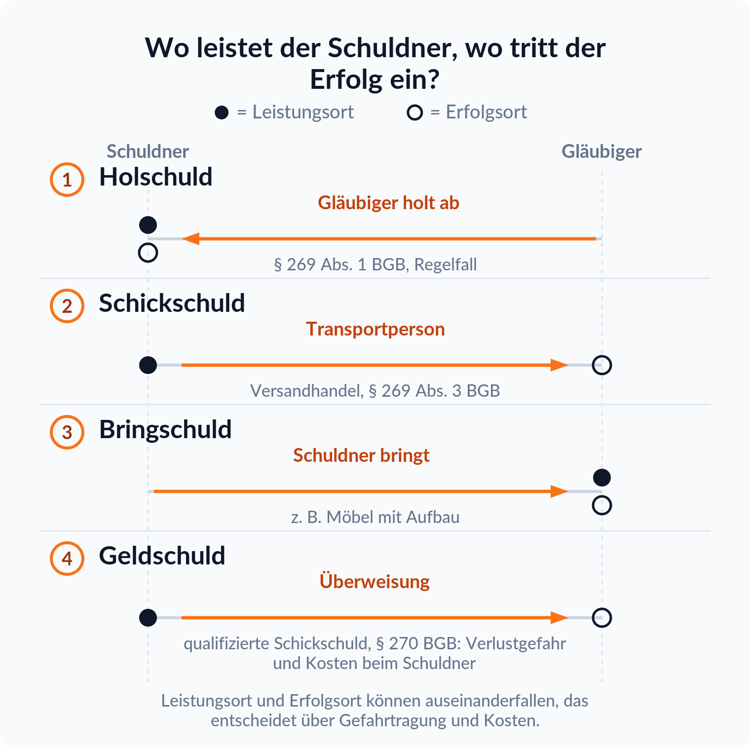 Spurendiagramm: Bei der Holschuld liegen Leistungs- und Erfolgsort beim Schuldner, bei der Bringschuld beide beim Gläubiger, bei Schickschuld und Geldschuld fallen sie auseinander.