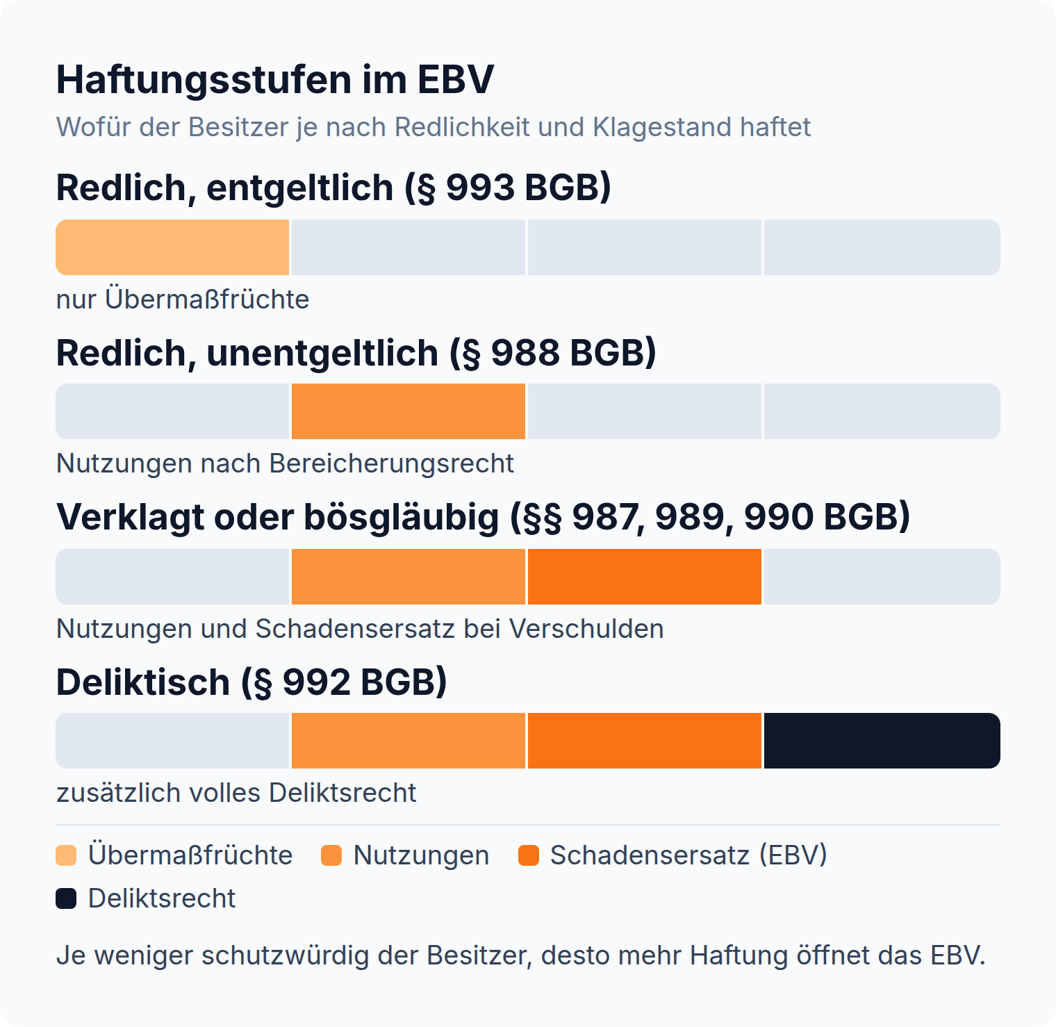 Gestufte Balken: Der redliche entgeltliche Besitzer gibt nur Übermaßfrüchte heraus, der unentgeltliche zusätzlich Nutzungen, der verklagte oder bösgläubige haftet auch auf Schadensersatz, der deliktische zusätzlich nach Deliktsrecht.