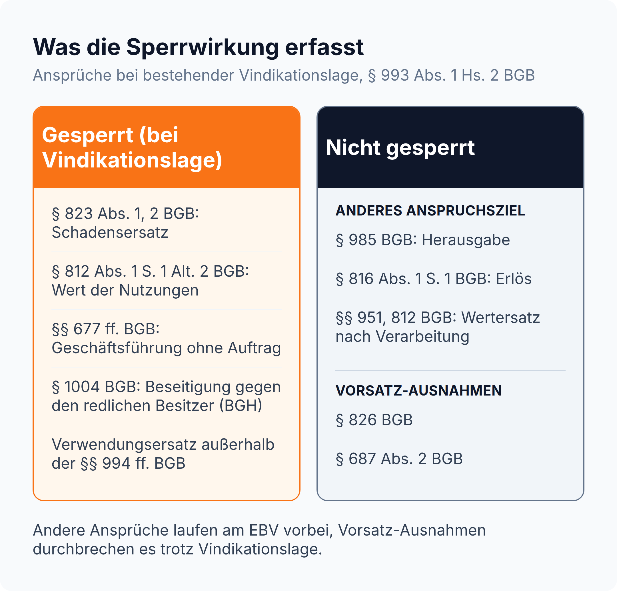 Spaltenvergleich: Gesperrt sind § 823, § 812 für Nutzungen, GoA, § 1004 gegen den redlichen Besitzer und Verwendungsersatz außerhalb der §§ 994 ff. BGB; frei bleiben § 985, § 816 Abs. 1 S. 1, §§ 951, 812 sowie § 826 und § 687 Abs. 2 BGB.