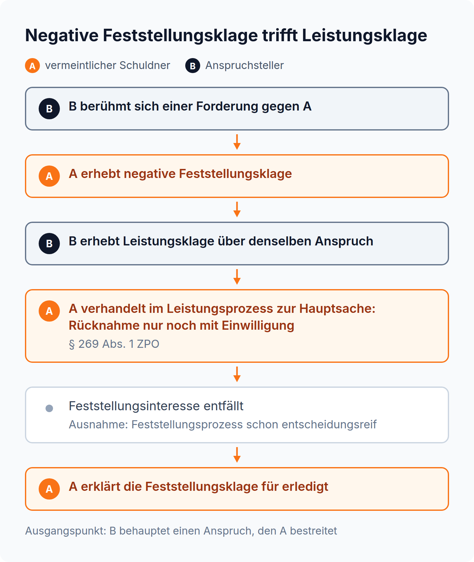 Ablauf: Erhebt B nach der negativen Feststellungsklage von A Leistungsklage und verhandelt A dort zur Hauptsache, entfällt das Feststellungsinteresse in der Regel, und A erklärt für erledigt