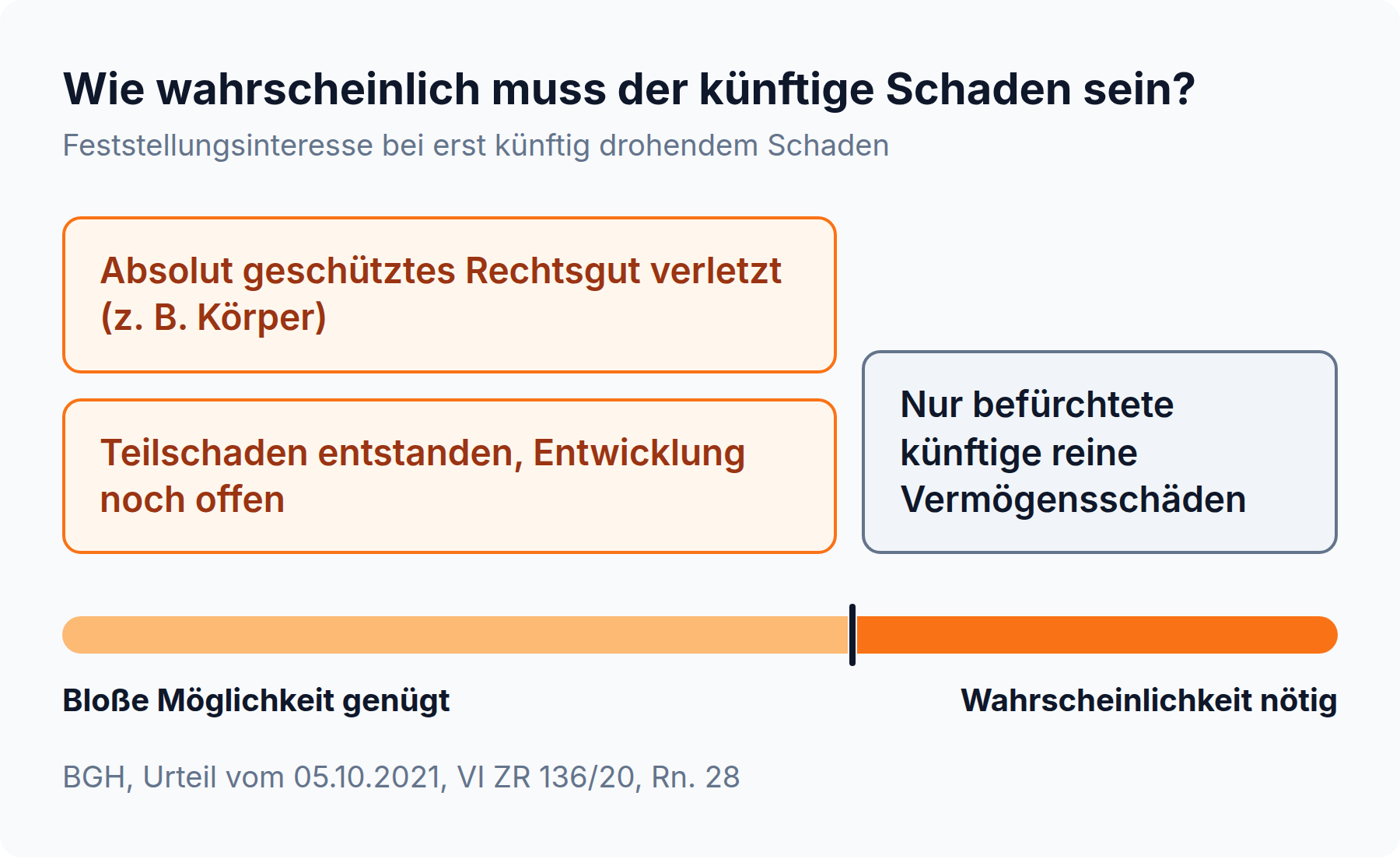 Grafik zum Feststellungsinteresse bei künftigem Schaden: Bei verletztem absolutem Rechtsgut oder laufender Schadensentwicklung genügt die Möglichkeit, bei nur befürchteten reinen Vermögensschäden ist Wahrscheinlichkeit nötig (BGH VI ZR 136/20)