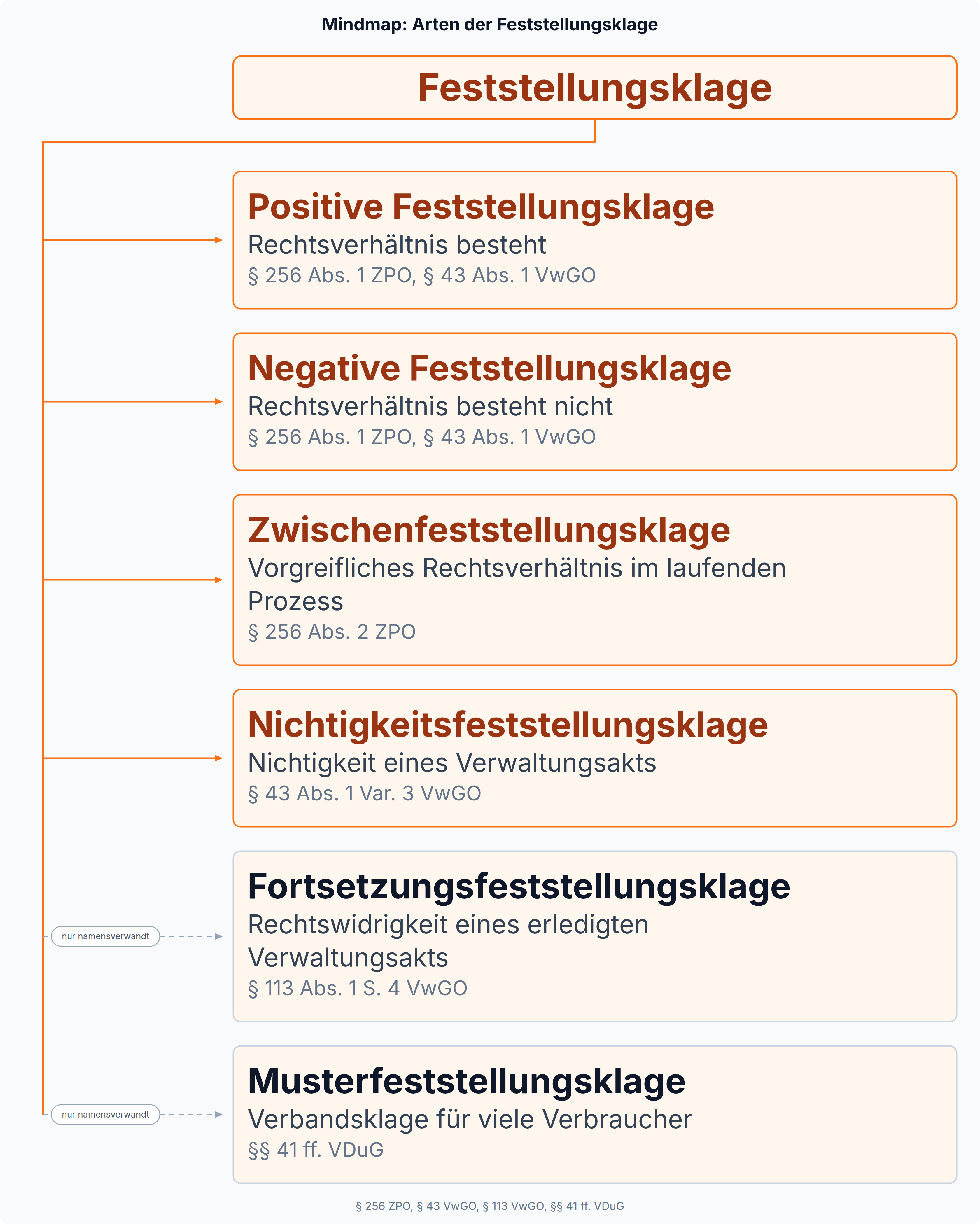 Mindmap: Die Feststellungsklage gliedert sich in positive, negative, Zwischen- und Nichtigkeitsfeststellungsklage; Fortsetzungsfeststellungsklage und Musterfeststellungsklage sind nur namensverwandt