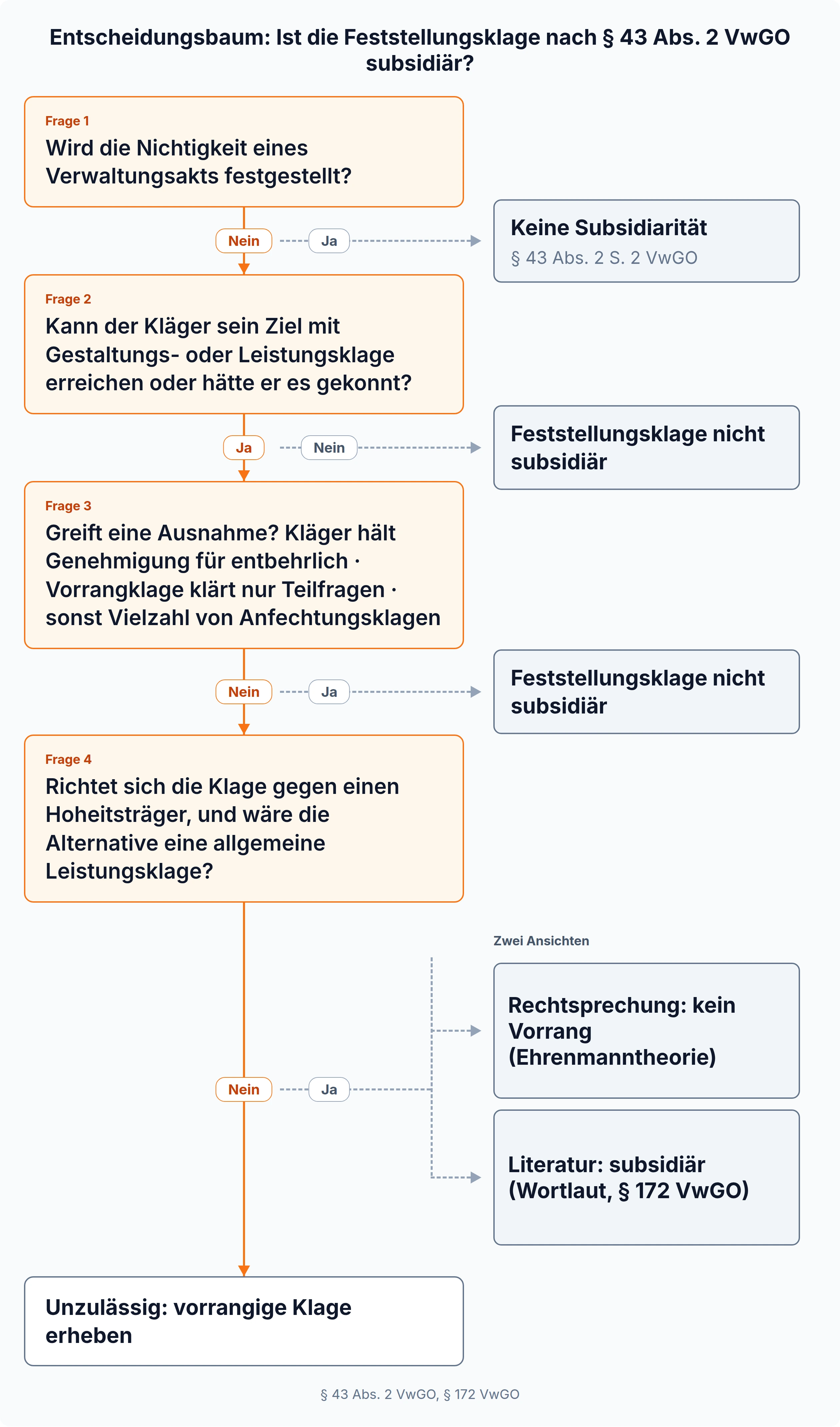 Entscheidungsbaum zur Subsidiarität nach § 43 Abs. 2 VwGO: keine Subsidiarität bei Nichtigkeitsfeststellung, fehlender Vorrangklage oder anerkannter Ausnahme; gegen Hoheitsträger streiten Rechtsprechung und Literatur