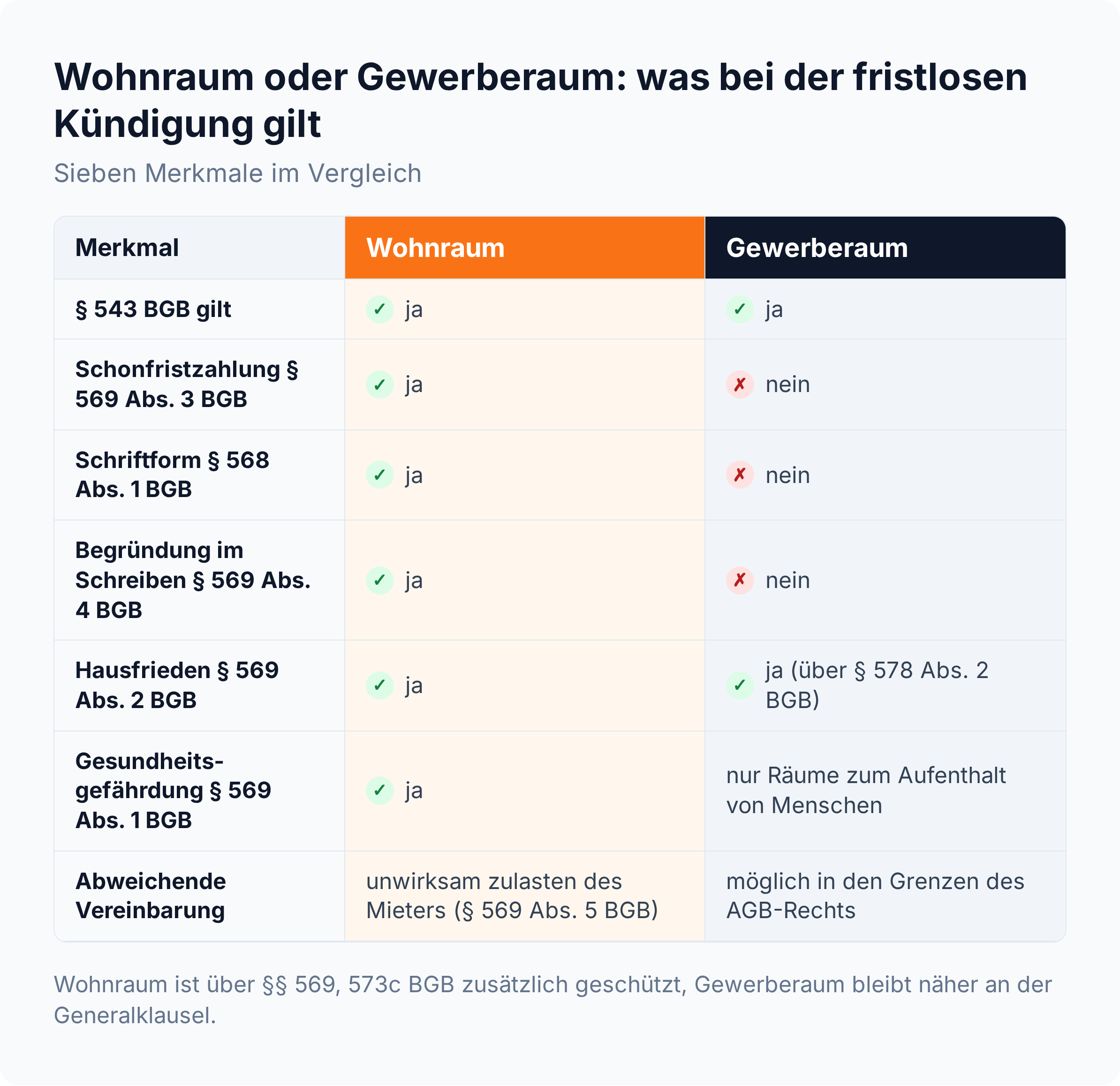 Vergleich Wohnraum und Gewerberaum: § 543 BGB gilt für beide; Schonfristzahlung, Schriftform und Begründungspflicht gelten nur bei Wohnraum; Hausfrieden gilt für beide, Gesundheitsgefährdung im Gewerbe nur für Räume zum Aufenthalt von Menschen