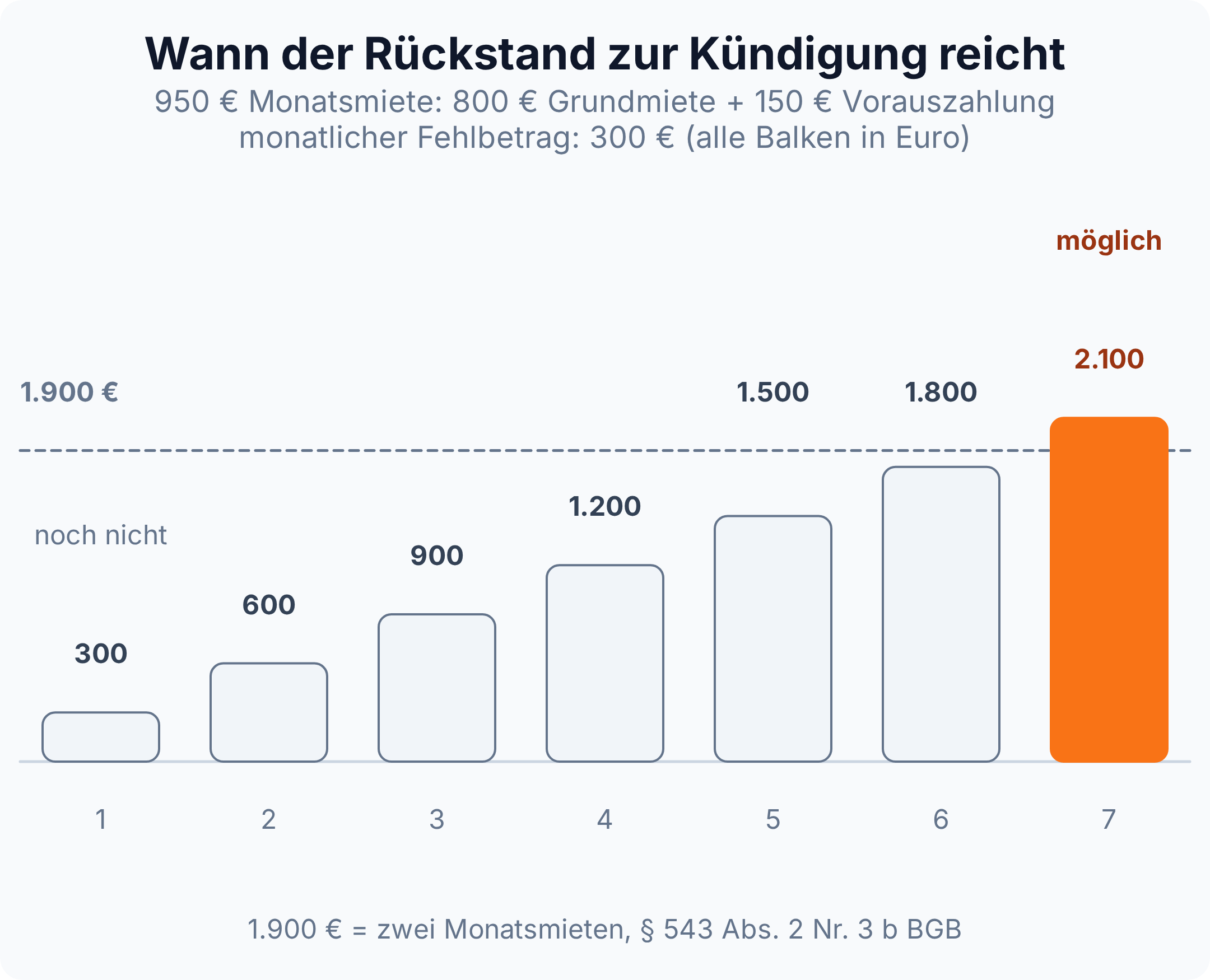 Balkendiagramm: Bei 950 Euro Monatsmiete und 300 Euro Minderzahlung pro Monat wächst der Rückstand von 300 auf 2.100 Euro; erst im siebten Monat überschreitet er die Schwelle von 1.900 Euro, also zwei Monatsmieten