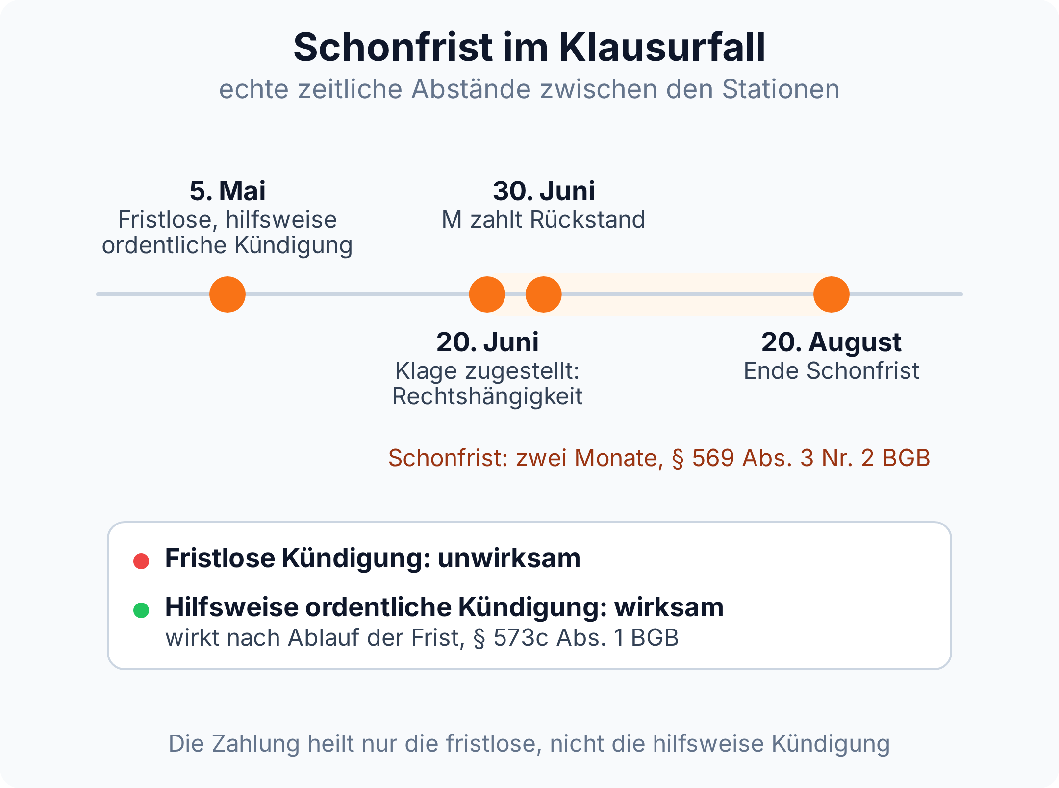 Zeitstrahl zum Klausurfall: Kündigung am 5. Mai, Zustellung der Räumungsklage am 20. Juni, Zahlung am 30. Juni, Ende der Schonfrist am 20. August; die fristlose Kündigung wird unwirksam, die hilfsweise ordentliche Kündigung wirkt nach Ablauf der Kündigungsfrist