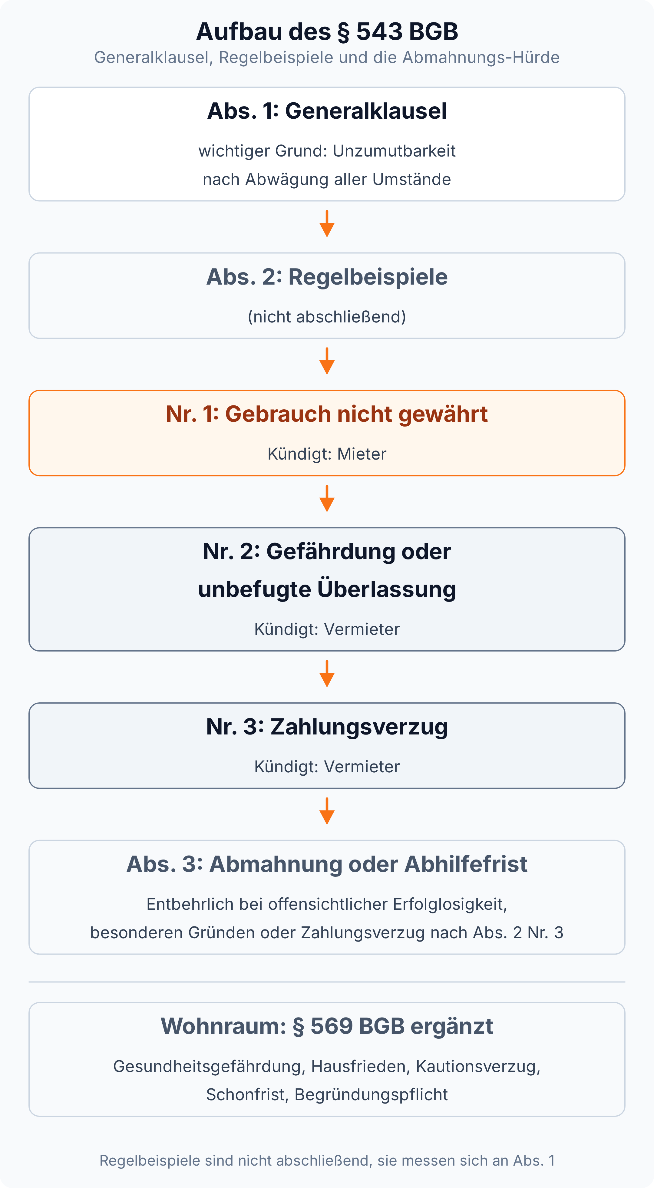 Aufbau des § 543 BGB: Generalklausel in Absatz 1, drei Regelbeispiele in Absatz 2 (Nr. 1 Kündigung durch den Mieter, Nr. 2 und Nr. 3 durch den Vermieter), Abmahnung oder Abhilfefrist nach Absatz 3 außer beim Zahlungsverzug, ergänzt durch § 569 BGB für Wohnraum