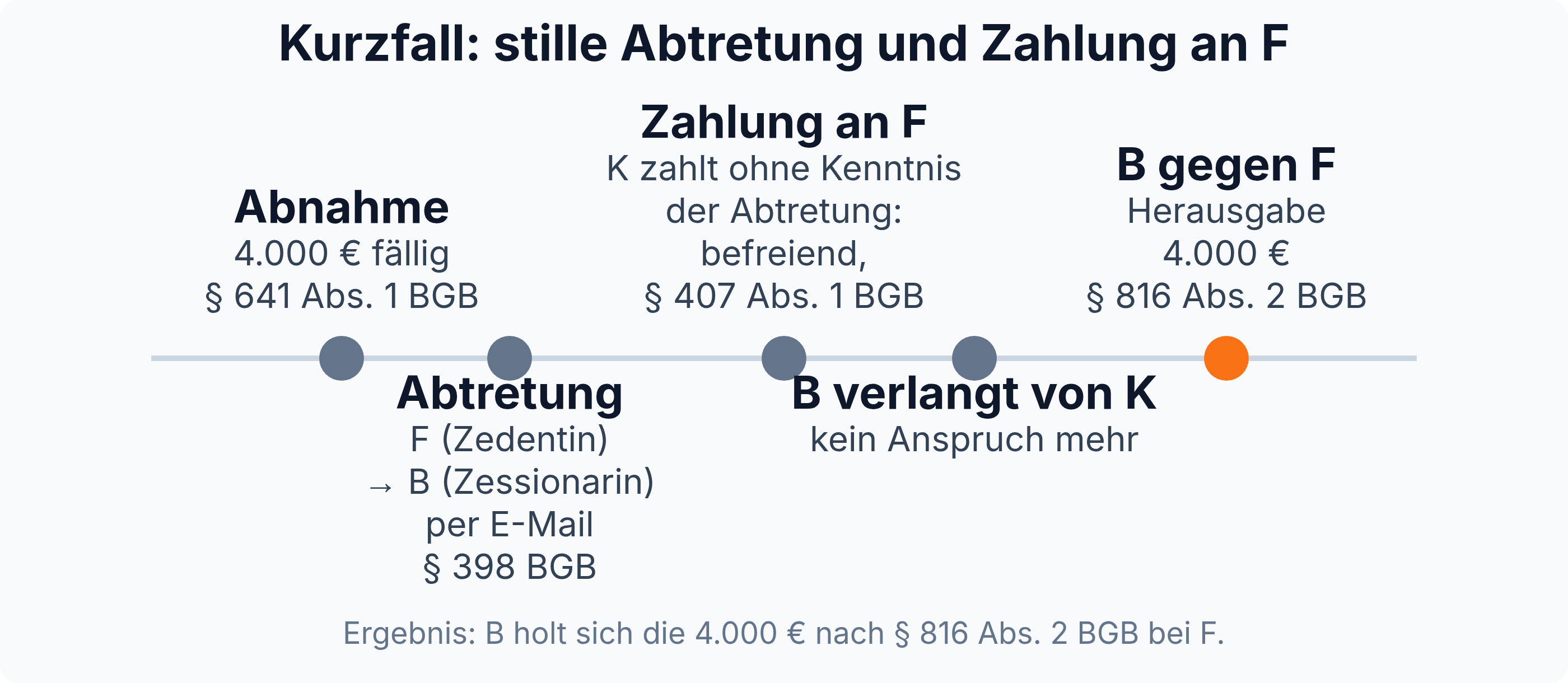Zeitstrahl: Werklohn wird fällig, F tritt die Forderung per E-Mail an B ab, K zahlt ohne Kenntnis der Abtretung befreiend an F, B verlangt vergeblich von K und holt sich die 4.000 Euro über § 816 Abs. 2 BGB bei F