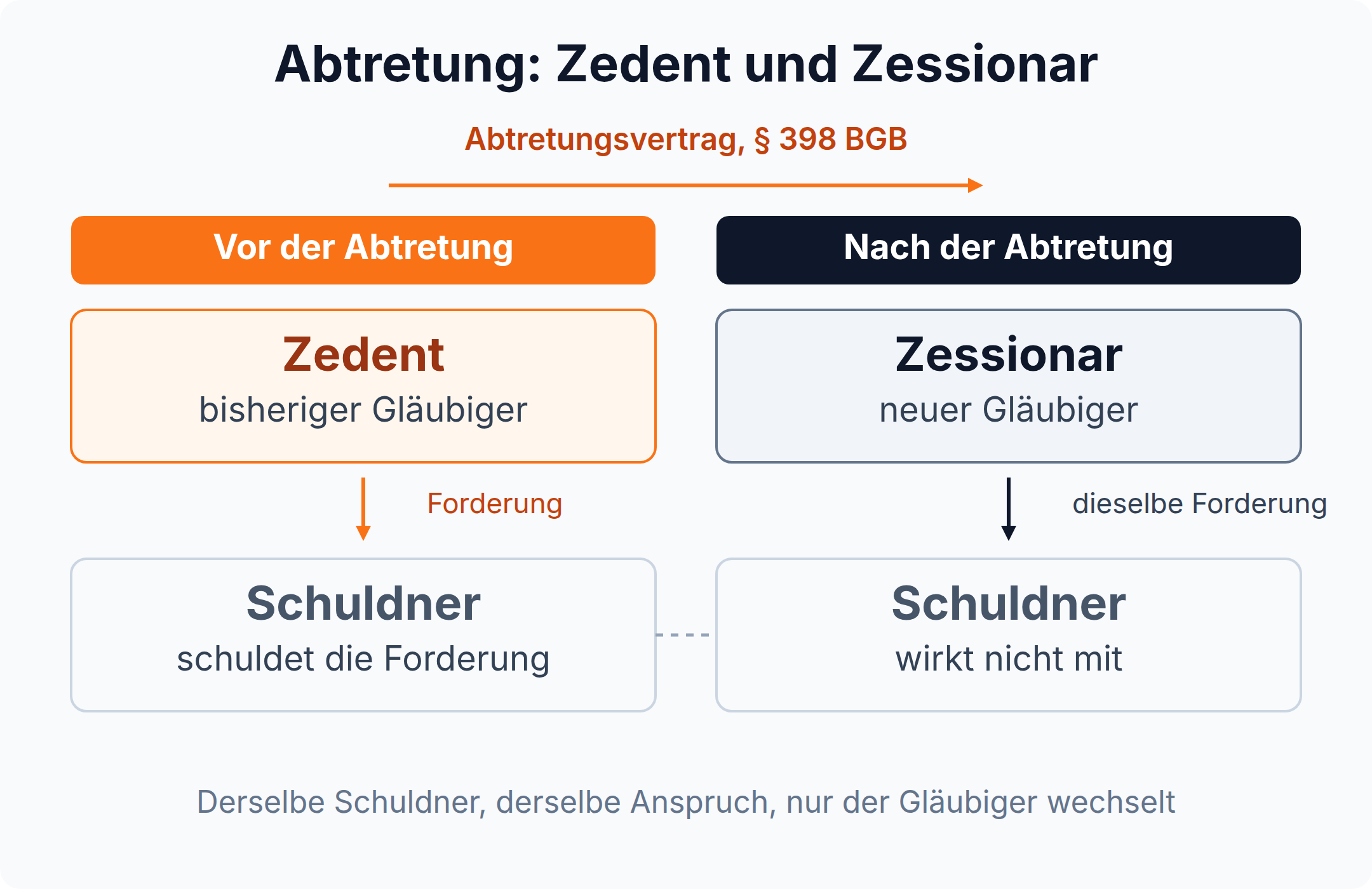 Vor der Abtretung hat der Zedent die Forderung gegen den Schuldner, nach der Abtretung hat der Zessionar dieselbe Forderung, der Schuldner wirkt nicht mit