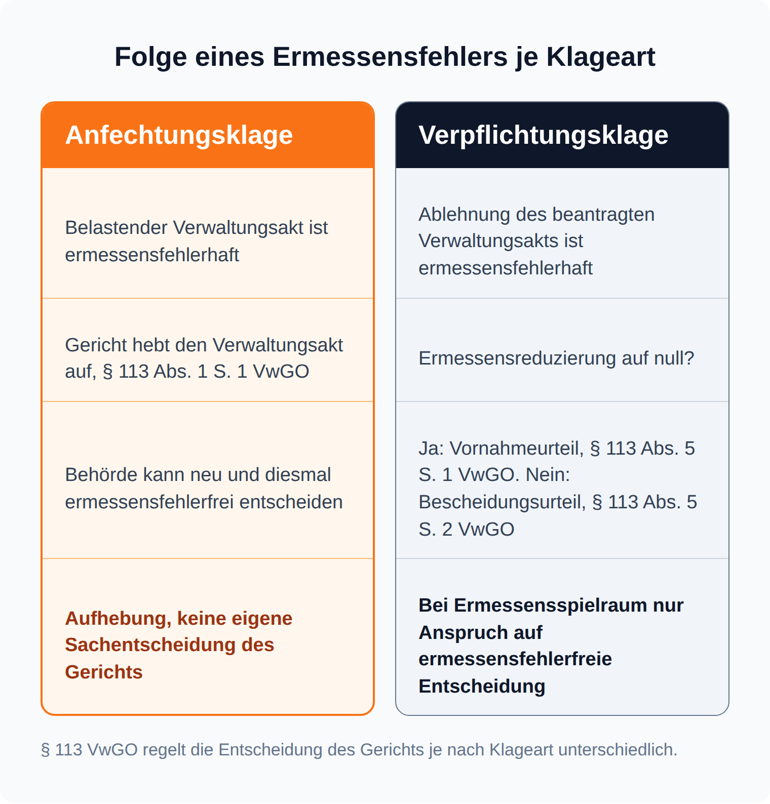 Spaltenvergleich: Bei der Anfechtungsklage hebt das Gericht den ermessensfehlerhaften Verwaltungsakt nach § 113 Abs. 1 S. 1 VwGO auf; bei der Verpflichtungsklage folgt nur bei Ermessensreduzierung auf null ein Vornahmeurteil nach § 113 Abs. 5 S. 1 VwGO, sonst ein Bescheidungsurteil nach § 113 Abs. 5 S. 2 VwGO