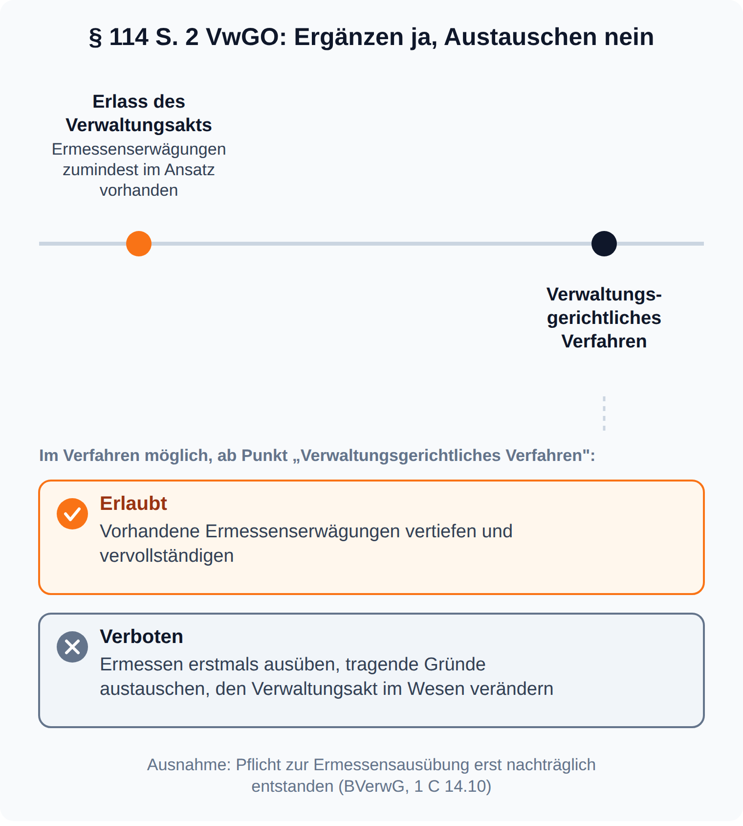 Zeitstrahl zu § 114 S. 2 VwGO: Im Prozess darf die Behörde vorhandene Ermessenserwägungen vertiefen und vervollständigen, aber nicht erstmals Ermessen ausüben, tragende Gründe austauschen oder den Verwaltungsakt im Wesen verändern