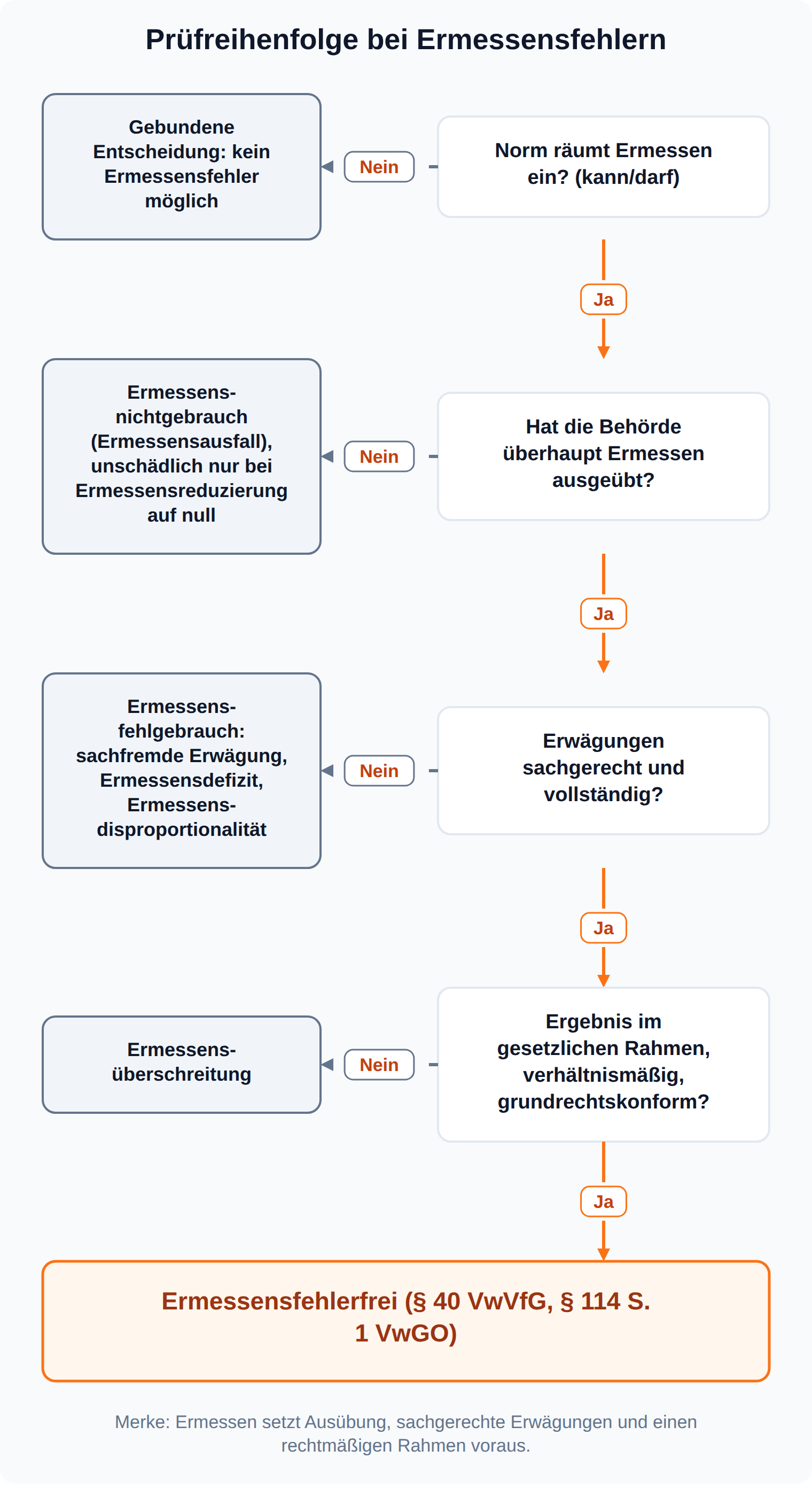 Entscheidungsbaum zu Ermessensfehlern: Ist kein Ermessen eingeräumt, ist kein Ermessensfehler möglich; fehlen Erwägungen, liegt Ermessensnichtgebrauch vor; sind sie sachfremd oder unvollständig, Ermessensfehlgebrauch; liegt das Ergebnis außerhalb von Gesetz, Verhältnismäßigkeit oder Grundrechten, Ermessensüberschreitung