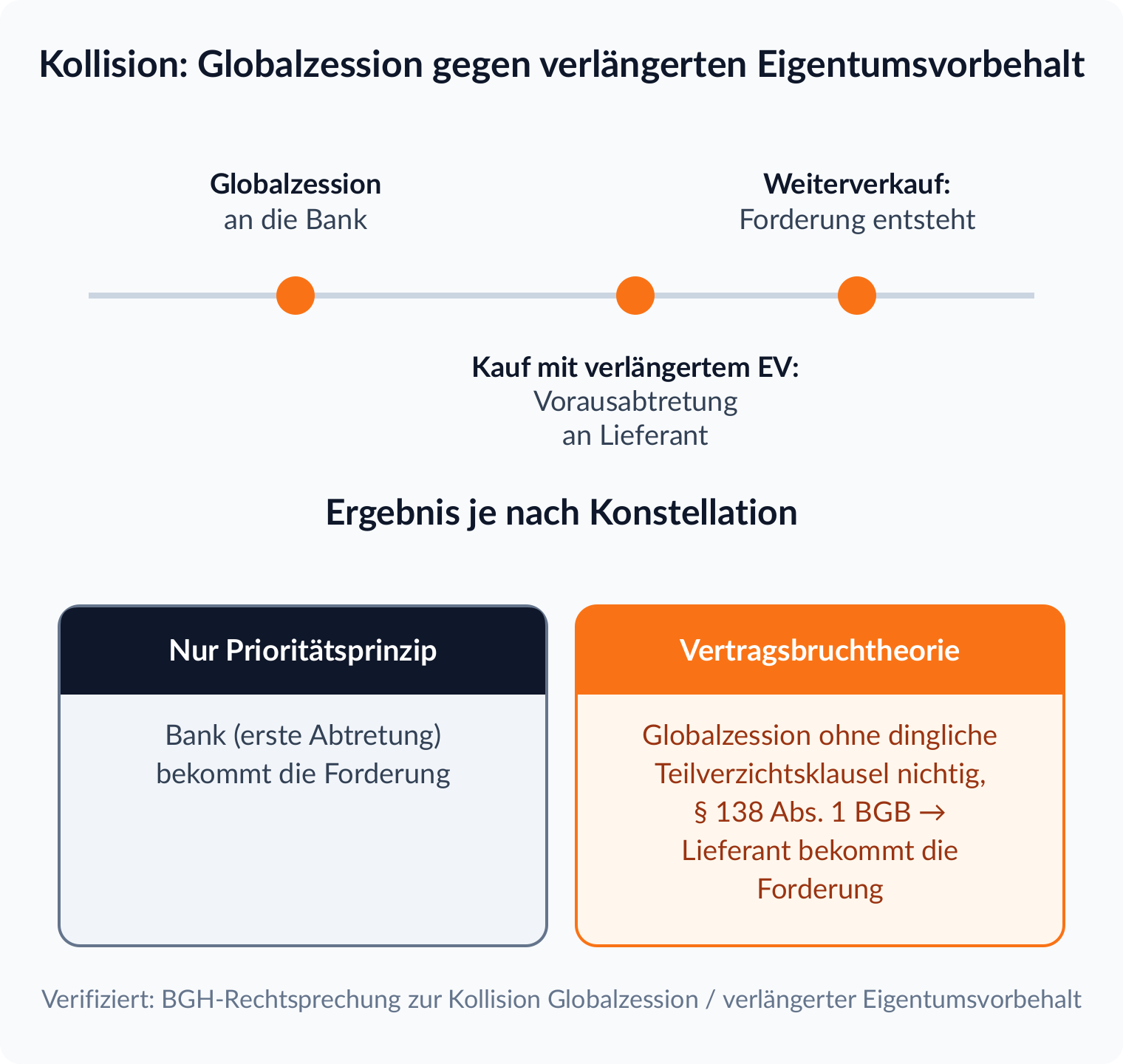 Zeitstrahl: erst Globalzession an die Bank, dann Kauf unter verlängertem Eigentumsvorbehalt mit Vorausabtretung, dann Weiterverkauf; nach der Vertragsbruchtheorie ist die Globalzession nichtig und der Lieferant erwirbt die Forderung