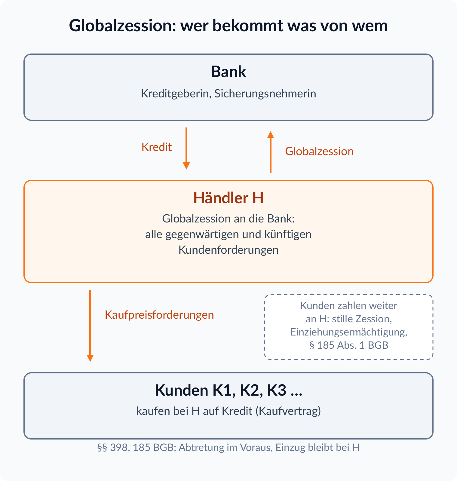 Diagramm: Bank gibt Händler H einen Kredit, H tritt ihr alle gegenwärtigen und künftigen Kundenforderungen ab, die Kunden zahlen bei stiller Zession weiter an H