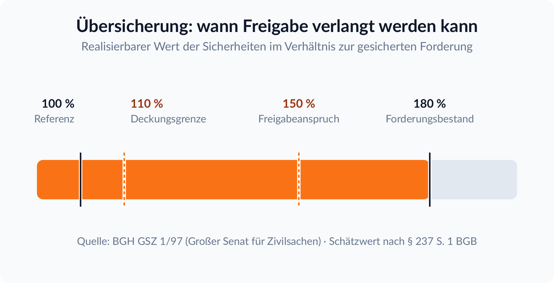 Schwellen-Skala: Deckungsgrenze 110 Prozent des realisierbaren Werts, Freigabeanspruch regelmäßig ab 150 Prozent des Schätzwerts, Beispiel mit 180 Prozent Forderungsbestand