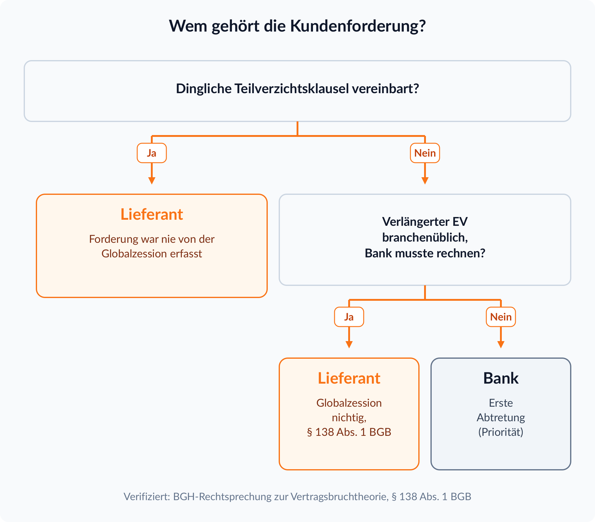 Entscheidungsbaum: Mit dinglicher Teilverzichtsklausel erhält der Lieferant die Forderung; ohne sie ist die Globalzession bei branchenüblichem verlängertem Eigentumsvorbehalt nach § 138 Abs. 1 BGB nichtig, sonst erhält die Bank die Forderung nach dem Prioritätsprinzip